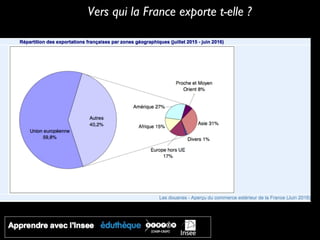 Vers qui la France exporte t-elle ?
 
