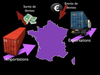 Importations
Exportations
Sortie de
devises
Entrée de
devises
 
