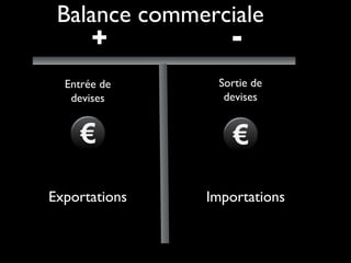 + -
Entrée de
devises
Sortie de
devises
ImportationsExportations
Balance commerciale
 