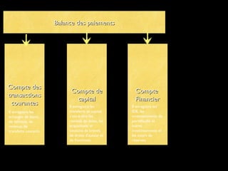 Balance des paiementsBalance des paiements
Compte desCompte des
transactionstransactions
courantescourantes
Compte deCompte de
capitalcapital
CompteCompte
FinancierFinancier
Il enregistre les
échanges de biens,
de services, de
revenus, de
transferts courants
Il enregistre les
transferts en capital
c'est-à-dire les
remises de dette, les
acquisitions et
cessions de brevet,
de droits d’auteur et
de franchises.
Il enregistre les
IDE, les
investissements de
portefeuille et
autres
investissements et
les avoirs de
réserves.
 