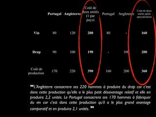 Portugal Angleterre
Coût de
deux unités
(1 par
pays)
Portugal Angleterre
Coût de deux
unités après
spécialisation
Vin 80 120 200 80 - 160
Drap 90 100 190 - 100 200
Coût de
production
170 220 390 160 200 360
❝L’Angleterre consacrera ses 220 hommes à produire du drap car c’est
dans cette production qu’elle a le plus petit désavantage relatif et elle en
produira 2,2 unités. Le Portugal consacrera ses 170 hommes à fabriquer
du vin car c’est dans cette production qu’il a le plus grand avantage
comparatif et en produira 2,1 unités. ❞
 
