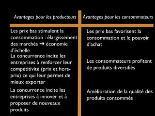Avantages pour les producteurs Avantages pour les consommateurs
Les prix bas stimulent la
consommation : élargissement
des marchés économie➜
d’échelle
La concurrence incite les
entreprises à renforcer leur
compétitivité (prix et hors-
prix) ce qui leur permet de
mieux exporter
La concurrence incite les
entreprises à innover et à
proposer de nouveaux
produits
Les prix bas favorisent la
consommation et le pouvoir
d’achat
Les consommateurs profitent
de produits diversifiés
Amélioration de la qualité des
produits consommés
 
