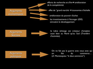 ArgumentsArguments
économiqueséconomiques
ArgumentsArguments
politiquespolitiques
ArgumentsArguments
SociauxSociaux
efforts de recherche et d’Ivt amélioration➜
de la compétitivité
effet de “grand marché économies d’échelle➜
amélioration du pouvoir d’achat
les investissements à l’étranger (IDE)
stimulent le développement
le Libre échange est créateur d’emplois
aussi bien au Nord qu’au Sud (Transfert
d’activités)
On ne fait pas la guerre avec ceux avec qui
on fait du commerce… 
(cf. Montesquieu “le doux commerce”)
 
