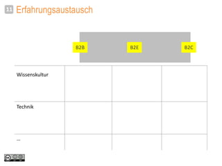 Erfahrungsaustausch11
B2B B2E B2C
Wissenskultur
Technik
…
 