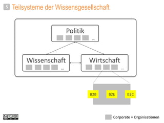 Teilsysteme der Wissensgesellschaft5
Politik
Wissenschaft Wirtschaft
…
…
…
Corporate = Organisationen
B2B B2E B2C
 