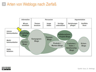 Arten von Weblogs nach Zerfaß6
Quelle: Gaus, D.: Weblogs.
 