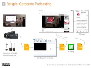 Beispiel Corporate Podcasting9
Quelle: Vortrag Günther, Schmitz, Dückert auf dem IOM Summit 2016.
Panasonic HC-X929,
Sennheiser ew100
*.mp4 *.mp3*.mts
Windows Movie Maker
FFMpeg
iOS Apps
 