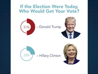 If the Election Were Today,
Who Would Get Your Vote?
– Donald Trump
– Hillary Clinton
51%
25%
 