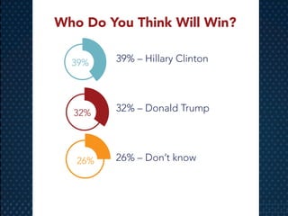 Who Do You Think Will Win?
39% – Hillary Clinton
32% – Donald Trump
26% – Don’t know
32%
39%
26%
 