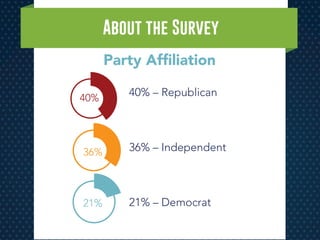 Party Afﬁliation
40% – Republican
36% – Independent
21% – Democrat21%
36%
About the Survey
40%
 