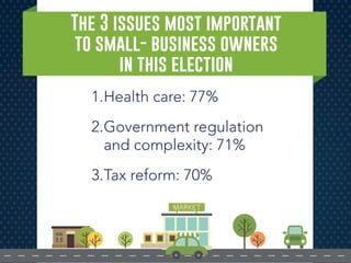 The 3 issues most important
to small- business owners
in this election
1.Health care: 77%
2.Government regulation
and complexity: 71%
3.Tax reform: 70%
 