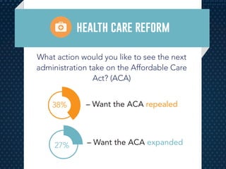 What action would you like to see the next
administration take on the Affordable Care
Act? (ACA)
health care reform
– Want the ACA repealed
– Want the ACA expanded27%
38%
 