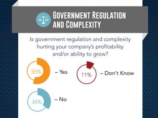 Is government regulation and complexity
hurting your company’s profitability
and/or ability to grow?
Government Regulation
and Complexity
– Yes55%
– No34%
– Don’t Know11%
 