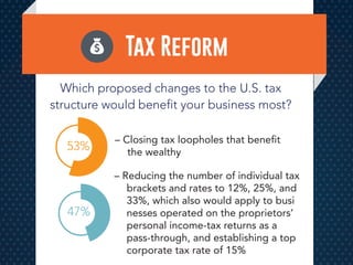 Which proposed changes to the U.S. tax
structure would benefit your business most?
Tax Reform
– Closing tax loopholes that benefit
the wealthy
53%
– Reducing the number of individual tax
brackets and rates to 12%, 25%, and
33%, which also would apply to busi
nesses operated on the proprietors’
personal income-tax returns as a
pass-through, and establishing a top
corporate tax rate of 15%
47%
 