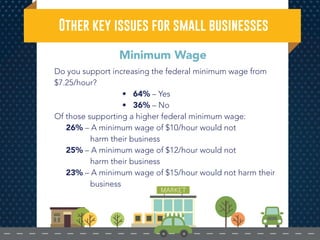 Minimum Wage
Do you support increasing the federal minimum wage from
$7.25/hour?
• 64% – Yes
• 36% – No
Of those supporting a higher federal minimum wage:
26% – A minimum wage of $10/hour would not
harm their business
25% – A minimum wage of $12/hour would not
harm their business
23% – A minimum wage of $15/hour would not harm their
business
Other key issues for small businesses
 