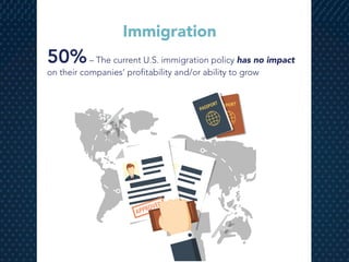 Immigration
50%– The current U.S. immigration policy has no impact
on their companies’ profitability and/or ability to grow
 