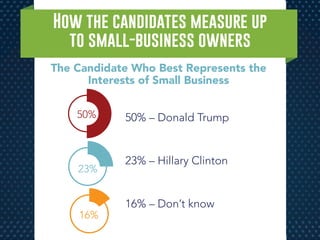 How the candidates measure up
to small-business owners
The Candidate Who Best Represents the
Interests of Small Business
50% – Donald Trump
23% – Hillary Clinton
16% – Don’t know
16%
23%
50%
 