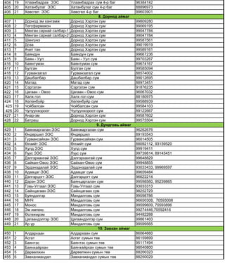 404 19 Улаанбадрах ЭЭС Улаанбадрах сум 4-р баг 96384142
405 20 Õатанбулаг ЭЭС Õатанбулаг сум 4-р баг 88896973
406 21 Õºвсгºл ЭЭС Õºвсгºл 4-р баг 99603901
407 1 Äîðíîä ýì õàíãàìæ Äîðíîä Õýðëýí ñóì 99809280
408 2 Òºãñôàðìàêîí Äîðíîä Õýðëýí ñóì 99069195
409 3 Мÿнган сарнай салбар-1 Äîðíîä Õýðëýí ñóì 99047784
410 4 Мÿнган сарнай салбар-2 Äорнод Õýрлýн сум 99047784
411 5 Øèíã¿íý Äîðíîä Õýðëýí ñóì 99587561
412 6 Äîçà Äîðíîä Õýðëýí ñóì 99019919
413 7 À÷èò òàí Äîðíîä Õýðëýí ñóì 99589161
414 8 Áàÿíäóí Áàÿíäóí ñóì 99667236
415 9 Áàÿí - Óóë Áàÿí - Óóë ñóì 99703267
416 10 Áàÿíò¿ìýí Áàÿíò¿ìýí ñóì 89674167
417 11 Áóëãàí Áóëãàí ñóì 99585094
418 12 Ãóðâàíçàãàë Ãóðâàíçàãàë ñóì 88574002
419 13 Äàøáàëáàð Äàøáàëáàð ñóì 99012695
420 14 Ìàòàä Ìàòàä ñóì 88973451
421 15 Ñýðãýëýí Ñýðãýëýí ñóì 91876235
422 16 Öàãààí - Îâîî Öàãààí - Îâîî ñóì 96067032
423 17 Õàëõ ãîë Õàëõ ãîë ñóì 88180975
424 18 Õºëºíáóéð Õºëºíáóéð ñóì 89588939
425 19 ×îéáàëñàí ×îéáàëñàí ñóì 99584103
426 20 ×óëóóíõîðîîò ×óëóóíõîðîîò ñóì 89122667
427 21 Àнар-ýм Äорнод Õýрлýн сум 99587602
428 22 Батраш Äорнод Õýрлýн сум 99575504
429 1 Баянжаргалан ЭЭС Баянжаргалан сум 96262676
430 2 Өндөршил ЭЭС Өндөршил 89193543
431 3 Гурвансайхан ЭЭС Гурвансайхан сум 96014505
432 4 Өлзийт ЭЭС Өлзийт сум 88092112, 93159520
433 5 Хулд ЭЭС Хулд сум 99919411
434 6 Луус ЭЭС Луус сум 99739814, 89145451
435 7 Дэлгэрхангай ЭЭС Дэлгэрхангай сум 99648829
436 8 Сайхан-Овоо ЭЭС Сайхан-Овоо сум 99948855
437 9 Эрдэнэдалай ЭЭС Эрдэнэдалай сум 93033433, 99969597
438 10 Адаацаг ЭЭС Адаацаг сум 99659484
439 11 Дэлгэрцогт ЭЭС Дэлгэрцогт сум 96622214
440 12 Дэрэн ЭЭС Баянцаргалан сум 99598560, 95239865
441 13 Говь-Угтаал ЭЭС Говь-Угтаал сум 93033313
442 14 Сайнцагаан ЭЭС Сайнцагаан сум 98252729
443 15 Буяндэлгэр Мандалговь сум 99598786
444 16 МНЧ Мандалговь сум 96650308, 70593008
445 17 Монос Мандалговь сум 99599609, 70593896
446 18 Эм импекс Мандалговь сум 99274446,70592416
447 19 Өсгөжирэм Мандалговь сум 94482288
448 20 Цагаандэлгэр ЭЭС Цагаандэлгэр сум 99861403
449 21 Ар үр Мандалговь сум 99599565
450 1 Алдархаан Алдархаан сум 86064660
451 2 Асгат Асгат сумын төв 86159899
452 3 Баянтэс Баянтэс сумын төв 95117494
453 4 Баянхайрхан Баянхайрхан сумын төв 98040800
454 5 Дөрвөлжин Дөрвөлжин сумын төв 88200323
455 6 Завханмандал Завханмандал сумын төв 88250029
8. Дорнод аймаг
9. Дундговь аймаг
10. Завхан аймаг
 