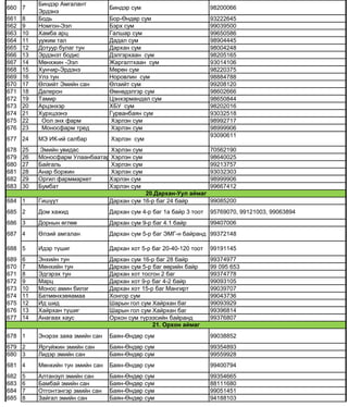 660 7
Биндэр Амгалант
Эрдэнэ
Биндэр сум 98200066
661 8 Бодь Бор-Өндөр сум 93222645
662 9 Номгон-Ээл Бэрх сум 99039500
663 10 Хамба арц Галшар сум 99650586
664 11 уужим тал Дадал сум 98904445
665 12 Дотуур булаг тун Дархан сум 98004248
666 13 Эрдэнэт бодис Дэлгэрхаан сум 98205165
667 14 Мөнхжин -Ээл Жаргалтхаан сум 93014106
668 15 Хунчир-Эрдэнэ Мөрөн сум 98220375
669 16 Улз тун Норовлин сум 98884788
670 17 Өлзийт Эмийн сан Өлзийт сум 99208120
671 18 Далерон Өмнөдэлгэр сум 98602666
672 19 Тамир Цэнхэрмандал сум 98650844
673 20 Арцэнхэр ХБУ сум 98202016
674 21 Хурхцээнэ Гурванбаян сум 93032518
675 22 Оол энх фарм Хэрлэн сум 98992717
676 23 Моносфарм тред Хэрлэн сум 98999906
677 24 МЭ ИК-ий салбар Хэрлэн сум
93090611
678 25 Эмийн увидас Хэрлэн сум 70562190
679 26 Моносфарм Улаанбаатар Хэрлэн сум 98640025
680 27 Байгаль Хэрлэн сум 99213757
681 28 Анар боржин Хэрлэн сум 93032303
682 29 Оргил фарммаркет Хэрлэн сум 98999906
683 30 Бумбат Хэрлэн сум 99667412
684 1 Гишүүт Дархан сум 16-р баг 24 байр 99085200
685 2 Дом хажид Дархан сум 4-р баг 1а байр 3 тоот 95769070, 99121003, 99063894
686 3 Дорнын өглөө Дархан сум 9-р баг 4.1 байр 99407006
687 4 Өлзий амгалан Дархан сум 5-р баг ЭМГ-н байранд 99372148
688 5 Идэр түшиг Дархан хот 5-р баг 20-40-120 тоот 99191145
689 6 Энхийн тун Дархан сум 16-р баг 28 байр 99374977
670 7 Мөнхийн тун Дархан сум 5-р баг өөрийн байр 99 095 653
671 8 Эдгэрэх тун Дархан хот тосгон 2 баг 99374778
672 9 Марц Дархан хот 9-р баг 4-2 байр 99093105
673 10 Монос амин билэг Дархан хот 15-р баг Мангирт 99039707
674 11 Батмөнхзөяамаа Хонгор сум 99043736
675 12 Ид шид Шарын гол сум Хайрхан баг 99093929
676 13 Хайрхан түшиг Шарын гол сум Хайрхан баг 99396814
677 14 Анагаах хаус Орхон сум түрээсийн байранд 99376807
678 1 Энэрэх заяа эмийн сан Баян-Өндөр сум 99038852
679 2 Яргуйжин эмийн сан Баян-Өндөр сум 99354893
680 3 Лидэр эмийн сан Баян-Өндөр сум 99559928
681 4 Мөнхийн тун эмийн сан Баян-Өндөр сум 99400794
682 5 Алтанзул эмийн сан Баян-Өндөр сум 99354665
683 6 Бамбай эмийн сан Баян-Өндөр сум 88111680
684 7 Отгонтэнгэр эмийн сан Баян-Өндөр сум 99051451
685 8 Зайгал эмийн сан Баян-Өндөр сум 94188103
20.Дархан-Уул аймаг
21. Орхон аймаг
 