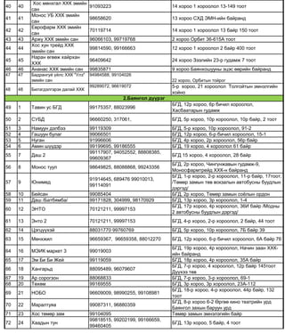 40 40
Хос мөнхгал ХХК эмийн
сан
91093223 14 хороо 1 хороолол 13-149 тоот
41 41
Монос УБ ХХК эмийн
сан
98658620 13 хороо СХД ЭМН-ийн байранд
42 42
Еврофарм ХХК эмийн
сан
70119714 14 хороо 1 хороолол 13 байр 150 тоот
43 43 Аржү ХХК эмийн сан 96066103, 99719768 2 хороо Орбит 36-615А тоот
44 44
Хос хун трейд ХХК
эмийн сан
99814590, 99166663 12 хороо 1 хороолол 2 байр 400 тоот
45 45
Наран өгөөж хайрхан
ХХК
96409642 24 хороо Зээлийн 23-р гудамж 7 тоот
46 46 Ананас ХХК эмийн сан 99835871 9 хороо Баянхошууны эцэс өөрийн байранд
47 47 Бадрангуй үйлс ХХК "Улз"
эмийн сан
94984588, 99104026
22 хороо, Орбитын тойрог
48 48 Билэгдэлгэрэх далай ХХК
99289072, 96619072 5-р хороо, 21 хороолол Толгойтын эмнэлгийн
хойно
49 1 Тавин ус БГД 99175357, 88023996
БГД, 12р хороо, 6р бичил хороолол,
Хасбаатарын гудамж
50 2 СУБД 96660250, 317061, БГД, 5р хороо, 10р хороолол, 10р байр, 2 тоот
51 3 Намуун дэлбээ 99119309 БГД, 5-р хороо, 10р хороолол, 91-2
52 4 Гашуун булаг 99066501 БГД, 12р хороо, 6-р бичил хороолол, 15-1
53 5 Нуган 91996606 БГД, 4р хороо, 2р хороолол, 56р байр
54 6 Амин шүүдэр 99199695, 99186555 БГД, 19 хороо, 4 хороолол 61 байр
55 7 Даш 2
99117907, 94052552, 88808385,
99609367
БГД 15 хороо, 4 хороолол, 28 байр
56 8 Монос туул 98649825, 88088868, 99243356
БГД, 2р хороо, Чингүнжавын гудамж-9,
Моносфармтрейд ХХК-н байранд
57 9 Юнимед
91914645, 689476 99010013,
99114091
БГД, 1-р хороо, 2-р хороолол, 11-р байр, 17тоот,
/Төмөр замын төв вокзалын автобусны буудлын
дэргэд/
58 10 Бейсан 99085404 БГД, 2р хороо, Төмөр замын соёлын ордон
59 11 Даш /Батбямба/ 99171828, 304999, 98170929 БГД, 13р хороо, 3р хороолол, 1-4
60 12 ЭНТО 70121211, 99997153
БГД, 17р хороо, 4р хороолол, 36И байр /Модны
2 автобусны буудлын дэргэд/
61 13 Энто 2 70121211, 99997153 БГД, 4-р хороо, 2-р хороолол, 2 байр, 44 тоот
62 14 Цэгцүүхэй 88031770 99760769 БГД, 5р хороо, 10р хороолол, 7Б байр 39
63 15 Мөнхжил 96659367, 96659358, 88012270 БГД, 12р хороо, 6-р бичил хороолол, 6А байр 76
64 16 МЭИК маркет 3 99019003
БГД, 19р хороо, 4р хороолол, Начин заан ХХК-
ийн байранд
65 17 Эм Би Би Жей 99119059 БГД, 18р хороо, 4р хороолол, 35А байр
66 18 Хангарьд 88095489, 96079607
БГД, 7-р хороо, 4 хороолол, 12р байр 145тоот
Дүүхээ төв
67 19 Ар сорогзон 88068833 БГД, 7-р хороо, 3-р хороолол, 69-1
68 20 Төхөм 99169555 БГД, 3р хороо, 3р хороолол, 23А-112
69 21 НОБО 96609009, 98990255, 99108981
БГД, 18-р хороо, 4-р хороолол, 44р байр, 132
тоот
70 22 Маралтуяа 99087311, 96880359
БГД, 8-р хороо 6-2 Өргөө кино театрийн урд
Баянгол захын баруун урд
71 23 Хос төмөр зам 99104095 Төмөр замын эмнэлэгийн байр
72 24 Хаадын тун
99818515, 99202199, 99166659,
99460405
БГД, 13р хороо, 5 байр, 4 тоот
2.Баянгол дүүрэг
 