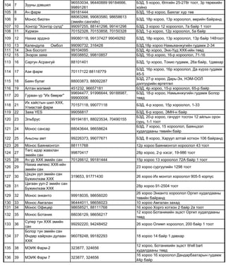 104 7 Зууны дэвшил
96553034, 96440889 99184666,
99891261
БЗД, 5 хороо, Өлгийн 25-278г тоот, 3р төрөхийн
хойно
105 8 Ач фарм 99181444 БЗД, 18-р хороо, Баялаг хур төв
106 9 Монос биоген
88063266, 99083580, 98658613
(эмийн сангийн)
БЗД, 18р хороо, 13р хороолол, өөрийн байранд
107 10 Хонгор "Хонгор сүлд" 99097255, 88141298, 99141298 БЗД, 3 хороо 12 хороолол, 7а байр 1 тоот
108 11 Хүрмэн 70152328, 70153858, 70150328 БЗД, 1-р хороо, 12р хороолол, 5а байр
109 12 Нахиа эрдэнэ 99080118, 99137427 99049292 БЗД, 18р хороо, 13р хороолол, 13р байр 148тоот
110 13 Календула Омбол 99090732, 316428 БЗД,18р хороо Намьяанжугийн гудамж 2-34
111 14 Энх босголт 99104095 БЗД, 4р хороо, Энх-Үүд ХХК-ийн төвд
112 15 Энэрэх заяа 99038852, 99810857 БЗД, 16-р хороо, 16-р хороолол, 71-16
113 16 Саргун Асрангуй 88101401 БЗД, 1р хороо, Токио гудамж, 26а байр, 1давхар
114 17 Ази фарм 70117122 88118779
БЗД, 16р хороо, 16р хороолол, Да хүрээ гудамж
45-5
115 18 Баян булаг 88003873, 88092287
БЗД, 27-р хороо, Дарь-Эх, НЭМ-ООЛ
дэлгүүрийн өргөтгөл
116 19 Алтан мэлмий 451232, 96657181 БЗД, 4р хороо, 15-р хороолол, 65-р байр
117 20 Гурван үр "Их бөөрөг"
99694477, 91996644, 99188987,
99900006
БЗД, 18-р хороо, Намьянжүгийн гудамж Болор
төвд
118 21
Их хайстын шил ХХК,
Улиастай фарм
70157118, 99077118 БЗД, 4-р хороо, 15р хороолол, 1-33
119 22 Заяа YES 99056817 БЗД, 6-р хороо, ЭМН-н байр
120 23 Эльбрус 99194181, 88023534, 70490155
БЗД, 20-р хороо, гачуурт тосгон 12 айлын орон
сууц, 1-1 тоот
121 24 Монос сансар 88043644, 98658624
БЗД, 7 хороо, 15 хороолол, Баянцээл
худалдааны төвийн байр
122 25 Аньсны амт 99226373, 99077671 БЗД, 8 хороо, Харуул алтай хотхон 106 байранд
123 26 Монос Баянмонгол 88111768 12р хороо Баянмонгол хороолол 43 тоот
124 27
Төгс идэр жавхлан
эмийн сан
99870417 28р хороо, 2-р хэсэг, 19-986 тоот
125 28 Ач үр ХХК эмийн сан 70126612, 99181444 15р хороо 13 хороолол 72А байр 1 тоот
126 29
Нахиа импекс ХХК-ийн
эмийн сан
23 хороо сургуулийн 1298 тоот
127 30
Цэцэн уул эмийн сан
Бүжинлхам ХХК
319653, 91771430 26 хороо Их монгол хороолол 905-5 корпус
128 31
Цагаан уул-2 эмийн сан
Бүжинлхам ХХК
28р хороо 91-2504 тоот
129 32 Монос энканто 99918035, 98656020
26 хороо Энканто хороолол Оргил худалдааны
төвийн байранд
130 33 Монос Амгалан 96444011, 98656023 10 хороо Амгалан захад
131 34 Монос Офицер 98658521, 88111768 16 хороо Хорго хотхон 2 байр 2а тоот
132 35 Монос Ботаник 88036129, 98656217
12 хороо Ботаникийн эцэст Оргил худалдааны
төвд
133 36
Супер тун ХХК эмийн
сан
99292220, 94248452 26 хороо Олимп хороолол, 200 байр 1 тоот
134 37
Болор тун эмийн сан
Өндөр хайрхан дулаан
ХХК
96078248, 99182293 18 хороо 14 байр 1 давхар
135 38 МЭИК Фарм-2 323877, 324656
12 хороо, Ботаникийн эцэст Well bart
худалдааны төвд
136 39 МЭИК Фарм 7 323877, 324656
16 хороо 16 хороолол Дандарбаатарын гудамж
44р байр
 