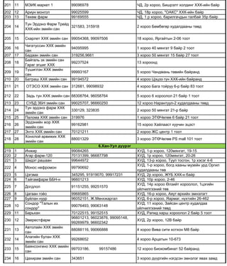 201 11 МЭИК маркет 1 99096978 ЧД, 2р хороо, Бишрэлт холдинг ХХК-ийн байр
202 12 Ариун монгол 99025599 ЧД, 18р хороо, "ОАКС" ХХК-ийн байр
203 13 Төхөм фарм 99169555 ЧД, 1 р хороо, барилгачдын талбай 35р байр
204 14
Тун Эрдэнэ Фарм Трейд
ХХК-ийн эмийн сан
321583, 315918 2 хороо Бөмбөгөр худалдааны төвд
205 15 Скарлет ХХК эмийн сан 99054368, 99097506 18 хороо, Яргайтын 2-06 тоот
206 16
Чигатуссин ХХК эмийн
сан
94095995 1 хороо 40 мянгат 9 байр 2 тоот
207 17 Бадаан эмийн сан 319256,9661 3 хороо 50 мянгат 15 байр 27 тоот
208 18
Байгаль эх эмийн сан
Гараг эгшиг ХХК
99237524 13 хороонд
209 19
Түшиглэн ХХК эмийн
сан
99993167 5 хороо Чандмань төвийн байранд
210 20 Батраш ХХК эмийн сан 99194572 4 хороо Цэцээ гүн ХХК-ийн байранд
211 21 ОТЭСО ХХК эмийн сан 312681, 99098932 4 хороо Бага тойруу 6-р байр 83 тоот
212 22 Задь тун ХХК эмийн сан 88308764, 96058764 5 хороо 6 хороолол 21 байр 1 тоот
213 23 СУБД ЗБН эмийн сан 99025707, 96660250 12 хороо Нарантуул-2 худалдааны төвд
214 24
Тун эрдэнэ фарм ХХК
эмийн сан
330129, 323835 2 хороо 50 мянгат 21-р байр
215 25 Палома ХХК эмийн сан 319976 1 хороо ЭТӨЧөлөө 6 байр 21 тоот
216 26
Эрдэнийн жор ХХК
эмийн сан
99162981 15 хороо Хайлааст хуучин эцэст
217 27 Энто ХХК эмийн сан 70121211 2 хороо ЖС центр 1 тоот
218 28
Хонхлой арвижих ХХК
эмийн сан
88001329 3 хороо ЭТӨЧөлөө РS mall 101 тоот
219 1 Инжир 99084265 ХУД, 1-р хороо, 120мянгат, 19-15
220 2 Агар фарм-120 70131399, 96687798 ХУД, 1р хороо, 120мянгат, 20-26
221 3 Шидэт рашаан 99644972 ХУД, 13-р хороо, Туул тосгон, 1р хэсэг 4-6
222 4 Монос нефромон 99790692
ХУД, 1-р хороо, богд хааны музейн урд Оргил
худалдааны төв
223 5 Цэгэма 345295, 91919070, 99917231 ХУД, 2р хороо, ЖҮБ ХХК-н байр
224 6 Тайгамфарм ББН-н 96601213 ХУД, 10р хороо, 2-46
225 7 Догдлол 91151255, 99251570
ХУД, 14р хороо Өлзийт хороолол, 1цэгийн
үйлчилгээний төв
226 8 Цагаан гоёо 99685865 ХУД, 16-р хороо, Аяут өрхийн эмнэлэгт
227 9 Буйлан нуур 96052151, Ж.Мөнхжаргал ХУД, 6-р хороо, Яармаг, нүхтийн 26-462
228 10
Сондор "Талын их
сондор"
99076493, 99063148
ХУД, 11 хороо, Зайсан центр худалдаа
үйлчилгээний төвд
229 11 Барьхан 70122515, 99152515 ХУД, Рапид харш хороолол 2 байр 5 тоот
230 12 Эверестфарм
96601213, 96023876, 99095148,
99269979, 96602342
ХУД, 2р хороо, 12В байр
231 13
Автолайн ХХК эмийн
сан
88088116, 99066888 4 хороо Вива сити хотхон М8 байр
232 14
Алагийн булан ХХК
эмийн сан
99268652 4 хороо Арцатын 10-673
233 15
Баянсонгино ХХК эмийн
сан
99703186, 99157486 12 хороо Биокомбинат 52 байранд
234 16 Цахирам эмийн сан 343651 3 хороо дүүргийн нэгдсэн эмнэлэг явах замд
6.Хан-Уул дүүрэг
 