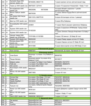 235 17
Хулжийн бүрд ХХК
Цэлмэг эмийн сан
99164265, 88021116 1 хороо Цэлмэг хотхон үйлчилгээний төвд
236 18 Тавин ус ХХК эмийн сан 88075357, 327416 2 хороо 19 хороолол Нэхмэлийн 1 байр 1 тоот
237 19
Их өндөрхаан ХХК
эмийн сан
96629288, 99729288
14 хороо Өлзийт хороолол 1 цэгийн
үйлчилгээний төвд
238 20
Монос Зайсан эмийн
сан
88079338
11 хороо Зайсан Будда Виста үйлчилгээний
төвд
239 22
Ази фарм ХХК Нисэх
эмийн сан
95611616, 99977518 9 хороо Алтангадас хотхон 1 давхарт
240 21 Декстун ХХК эмийн сан 99032630 2 хороо 89-р байранд
241 22
Инжирбумба ХХК эмийн
сан
343651 11 хороо Оргил рашаан сувилалын байранд
242 23 Хүрмэн ХХК эмийн сан
2 хороо 2 хороолол ЭТӨЧөлөө Гранд плаза
төвд
243 24 Хүрмэн ХХК эмийн сан
11 хороо Элеганс Лакшри Апертмент 53 байр 1
тоот
244 25
Цахиур төмөр ХХК
эмийн сан ХУД-Агар
75751958, 91181909 2 хороо 120 мянгат 20 байр 26 тоот
245 26 Хүрмэн ХХК эмийн сан 99052328 11 хороо Ривер гарден хотхон 311 байр
246 27
Биомед фарм ХХК
эмийн сан
99118167 15 хороо Нархан хотхон 61 байр 30 тоот
247 28
Нахиа импекс ХХК
эмийн сан
99141080 4 хороо Шинэ өргөө хотхон 609 байр 2 тоот
248 1 Хэнз хонгор 99887201 Багахангай, 2р хороо, Өртөөний 33 тоот
249 1 Ухаа булаг
Багануур 1-р хороо 13-р байрны 2
тоот
88008790
250 2 Панда Импекс
Багануур дүүрэг 3-р хороо 42-р
байрны 3 тоот
99109517
251 3 Шарын шанд 1-р хороо 7-р байр 2 тоот байна 99184283, 93214731
252 4 Тайн ам 1-р хороо 12-р байр 2 тоот 93206443, 99064579
253 5 Эко шинэс 3-р хороо 26а-2 тоот 99097208
254 6
Корнпеарлс ХХК эмийн
сан
88023337 3 хороо 29 байр 17 тоот
255 7
Монос УБ ХХК эмийн
сан
98871883 3 хороо 42 тоот
256 1 Согоон бор 2-р хороо, 20-р байр, 175 тоот 70233787, 98626246
257 2 Лидэр оюу 2-р хороо, 36-р байр 22 тоот 70232346, 99318278
258 3 Эмийн бамбай 2-р хороо, 21-р байр, 3 тоот 70233180, 99052166
259 4 Бам-асыл 3-р хороо, Дөл худалдааны төв 88095542
260 5 Түвшин тун
2-р хороо, Амбулаторийн баруун
талд
70232484, 99087808
261 6
Ариун тун ХХК эмийн
сан
99761341
2 хороо Дамдины гудамж Саруул хатан ХХК
байр
262 7
Монос УБ ХХК эмийн
сан
98659054 1 хороо 1 байр 17 тоот
263 8 Света ББН эмийн сан 99869596, 88091617 1 хороо 1-11 тоот
264 1 Эм импекс Эрдэнэбулган сум 98551010, 99033051
265 2 Хаш Эрдэнэбулган сум 95709933
266 3 Сүмбэр Эрдэнэбулган сум 99033051
70182328
7.Багахангай дүүрэг
8.Багануур дүүрэг
9. Налайх дүүрэг
1. Архангай аймаг
 