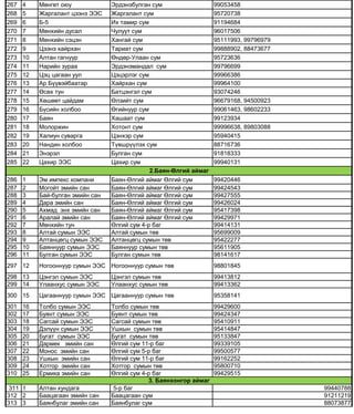 267 4 Мөнгөт оюу Эрдэнэбулган сум 99053458
268 5 Жаргалант цээнэ ЭЭС Жаргалант сум 95720738
269 6 Б-5 Их тамир сум 91194684
270 7 Мөнхийн дусал Чулуут сум 96017506
271 8 Мөнхийн сэцэн Хангай сум 95111993, 99796979
272 9 Цээнэ хайрхан Тариат сум 99888902, 88473677
273 10 Алтан гагнуур Өндөр-Улаан сум 95723636
274 11 Нарийн зураа Эрдэнэмандал сум 99796699
275 12 Цэц цагаан уул Цэцэрлэг сум 99966386
276 13 Ар Бүүвэйбаатар Хайрхан сум 99964100
277 14 Өсөх тун Батцэнгэл сум 93074246
278 15 Хөшөөт цайдам Өлзийт сум 96679168, 94500923
279 16 Бүсийн холбоо Өгийнуур сум 99061463, 98602233
280 17 Баян Хашаат сум 99123934
281 18 Молоржин Хотонт сум 99996638, 89803088
282 19 Халиун суварга Цэнхэр сум 95940415
283 20 Нандин холбоо Түвшрүүлэх сум 88716736
284 21 Энэрэл Булган сум 91818333
285 22 Цахир ЭЭС Цахир сум 99940131
286 1 Эм импекс компани Баян-Өлгий аймаг Өлгий сум 99420446
287 2 Могойт эмийн сан Баян-Өлгий аймаг Өлгий сум 99424543
288 3 Бай-булган эмийн сан Баян-Өлгий аймаг Өлгий сум 99427555
289 4 Дара эмийн сан Баян-Өлгий аймаг Өлгий сум 99426024
290 5 Ахмад энх эмийн сан Баян-Өлгий аймаг Өлгий сум 95417398
291 6 Аралай эмийн сан Баян-Өлгий аймаг Өлгий сум 99429971
292 7 Мөнхийн тун Өлгий сум 4-р баг 99414131
293 8 Алтай сумын ЭЭС Алтай сумын төв 95699009
294 9 Алтанцөгц сумын ЭЭС Алтанцөгц сумын төв 95422277
295 10 Баяннуур сумын ЭЭС Баяннуур сумын төв 95611905
296 11 Булган сумын ЭЭС Булган сумын төв 98141617
297 12 Ногооннуур сумын ЭЭС Ногооннуур сумын төв 98801845
298 13 Цэнгэл сумын ЭЭС Цэнгэл сумын төв 99413812
299 14 Улаанхус сумын ЭЭС Улаанхус сумын төв 99413362
300 15 Цагааннуур сумын ЭЭС Цагааннуур сумын төв 95358141
301 16 Толбо сумын ЭЭС Толбо сумын төв 99429600
302 17 Буянт сумын ЭЭС Буянт сумын төв 99424347
303 18 Сагсай сумын ЭЭС Сагсай сумын төв 95410911
304 19 Дэлүүн сумын ЭЭС Ушкын сумын төв 95414847
305 20 Бугат сумын ЭЭС Бугат сумын төв 95133847
306 21 Дармек эмийн сан Өлгий сум 11-р баг 99339105
307 22 Монос эмийн сан Өлгий сум 5-р баг 99500577
308 23 Ушкын эмийн сан Өлгий сум 11-р баг 99162252
309 24 Хотгор эмийн сан Хотгор сумын төв 95800710
310 25 Ермика эмийн сан Өлгий сум 4-р баг 99429515
311 1 Алтан хундага 5-р баг 99440788
312 2 Баацагаан эмийн сан Баацагаан сум 91211219
313 3 Баянбулаг эмийн сан Баянбулаг сум 88073877
2.Баян-Өлгий аймаг
3. Баянхонгор аймаг
 