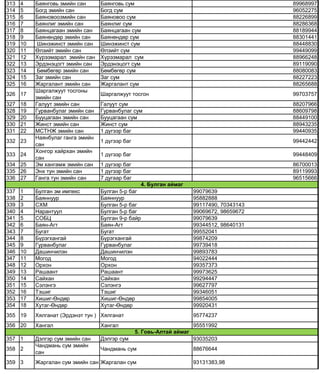 313 4 Баянговь эмийн сан Баянговь сум 89968997
314 5 Богд эмийн сан Богд сум 96052275
315 6 Баяновооэмийн сан Баяновоо сум 88226899
316 7 Баянлиг эмийн сан Баянлиг сум 88286368
317 8 Баянцагаан эмийн сан Баянцагаан сум 88189944
318 9 Баянөндөр эмийн сан Баянөндөр сум 88301441
319 10 Шинэжинст эмийн сан Шинэжинст сум 88448830
320 11 Өлзийт эмийн сан Өлзийт сум 99449099
321 12 Хүрээмарал эмийн сан Хүрээмарал сум 88966248
322 13 Эрдэнэцогт эмийн сан Эрдэнэцогт сум 89119090
323 14 Бөмбөгөр эмийн сан Бөмбөгөр сум 88080083
324 15 Заг эмийн сан Заг сум 88227223
325 16 Жаргалант эмийн сан Жаргалант сум 88265688
326 17
Шаргалжуут тосгоны
эмийн сан
Шаргалжуут тосгон 99703757
327 18 Галуут эмийн сан Галуут сум 88207966
328 19 Гурванбулаг эмийн сан Гурванбулаг сум 88609798
329 20 Бууцагаан эмийн сан Бууцагаан сум 88449100
330 21 Жинст эмийн сан Жинст сум 88943235
331 22 МСТНЖ эмийн сан 1 дүгээр баг 99440935
332 23
Наянбулаг ганга эмийн
сан
1 дүгээр баг 99442442
333 24
Хонгор хайрхан эмийн
сан
1 дүгээр баг 99448409
334 25 Эм хангамж эмийн сан 1 дүгээр баг 86700013
335 26 Энх тун эмийн сан 1 дүгээр баг 89119993
336 27 Ганга тун эмийн сан 7 дугаар баг 96515666
337 1 Булган эм импекс Булган 5-р баг 99079639
338 2 Баяннуур Баяннуур 95882888
339 3 СХМ Булган 5-р баг 99117490, 70343143
340 4 Нарантуул Булган 5-р баг 99069672, 98659672
341 5 СОБЦ Булган 9-р байр 99079639
342 6 Баян-Агт Баян-Агт 99344512, 98640131
343 7 Бугат Бугат 99552041
344 8 Бүрэгхангай Бүрэгхангай 99874209
345 9 Гурванбулаг Гурванбулаг 99739418
346 10 Дашинчилэн Дашинчилэн 99893783
347 11 Могод Могод 94022444
348 12 Орхон Орхон 99357373
349 13 Рашаант Рашаант 99973625
350 14 Сайхан Сайхан 99294447
351 15 Сэлэнгэ Сэлэнгэ 99627797
352 16 Тэшиг Тэшиг 99346051
353 17 Хишиг-Өндөр Хишиг-Өндөр 99854005
354 18 Хутаг-Өндөр Хутаг-Өндөр 99920431
355 19 Хялганат (Эрдэнэт тун ) Хялганат 95774237
356 20 Хангал Хангал 95551992
357 1 Дэлгэр сум эмийн сан Дэлгэр сум 93035203
358 2
Чандмань сум эмийн
сан
Чандмань сум 88676644
359 3 Жаргалан сум эмийн сан Жаргалан сум 93131383,98
4. Булган аймаг
5. Говь-Алтай аймаг
 