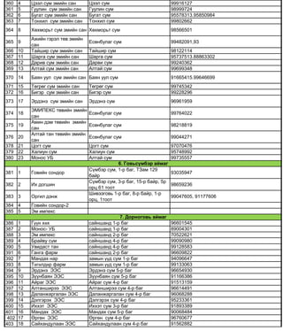 360 4 Цээл сум эмийн сан Цээл сум 99916127
361 5 Гуулин сум эмийн сан Гуулин сум 98999724
362 6 Бугат сум эмийн сан Бугат сум 95578313.95850984
363 7 Тонхил сум эмийн сан Тонхил сум 99802662
364 8 Хөхморьт сум эмийн сан Хөхморьт сум 98566501
365 9
Ажийн гэрэл төв эмийн
сан
Есөнбулаг сум 99482091,93
366 10 Тайшир сум эмийн сан Тайшир сум 98122114
367 11 Шарга сум эмийн сан Шарга сум 95737513.88863302
368 12 Дарив сум эмийн сан Дарви сум 99240362
369 13 Алтай сум эмийн сан Алтай сум 99699348
370 14 Баян уул сум эмийн сан Баян уул сум 91665415.99646699
371 15 Төгрөг сум эмийн сан Төгрөг сум 99745342
372 16 Бигэр сум эмийн сан Бигэр сум 99228296
373 17 Эрдэнэ сум эмийн сан Эрдэнэ сум 96961959
374 18
ЭМИПЕКС төвийн эмийн
сан
Есөнбулаг сум 99764022
375 19
Амин дэм төвийн эмийн
сан
Есөнбулаг сум 98218819
376 20
Алтай тан төвийн эмийн
сан
Есөнбулаг сум 99044271
378 21 Цогт сум Цогт сум 97070476
379 22 Халиун сум Халиун сум 95748992
380 23 Монос УБ Алтай сум 99735557
381 1 Говийн сондор
Сүмбэр сум, 1-р баг, ТЗам 129
байр
93035947
382 2 Их догшин
Сүмбэр сум, 3-р баг, 15-р байр, 5р
орц 61 тоот
98659236
383 3 Оргил дэнж
Шивээговь 1-р баг, 8-р байр, 1-р
орц, 1тоот
99047605, 91177606
384 4 Говийн сондор-2
385 5 Эм импекс
386 1 Гүүн хөх сайншанд 1-р баг 96601545
387 2 Монос- УБ сайншанд 1-р баг 89004301
388 3 Эм импекс сайншанд 2-р баг 70522621
389 4 Брайву сүм сайншанд 4-р баг 99090980
390 5 Увидаст тан сайншанд 4-р баг 99128583
391 6 Ганга фарм сайншанд 2-р баг 96609822
392 7 Мандах нар замын үүд сум 1-р баг 94096647
393 8 Төгөлдөр фарм замын үүд сум 1-р баг 99133063
394 9 Эрдýнý ЭЭС Эрдýнý сум 5-р баг 96654930
395 10 Ç¿¿нбаÿн ЭЭС Ç¿¿нбаÿн сум 5-р баг 91166386
396 11 Àйраг ЭЭС Àйраг сум 4-р баг 91513159
397 12 Àлтанширýý ЭЭС Àлтанширýý сум 4-р баг 96614491
398 13 Äаланæаргалан ЭЭС Äаланæаргалан сум 4-р баг 96068288
399 14 Äýлгýрýх ЭЭС Äýлгýрýх сум 4-р баг 95233361
400 15 Èххýт ЭЭС Èххýт сум 3-р баг 91893389
401 16 Мандах ЭЭС Мандах сум 5-р баг 90068484
402 17 ªргºн ЭЭС ªргºн сум 4-р баг 96760677
403 18 Сайхандулаан ЭЭС Сайхандулаан сум 4-р баг 91562882
6. Говьсүмбэр аймаг
7. Дорноговь аймаг
 