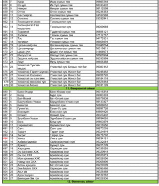 456 7 Идэр Идэр сумын төв 99867248
457 8 Их-уул Их-Уул сумын төв 88033402
458 9 Нөмрөг Нөмрөг сумын төв 98112598
459 10 Отгон Отгон сумын төв 95236363
460 11 Сантмаргаз Сантмаргаз сумын төв 94167988
461 12 Сонгино Сонгино сумын төв 93032941
462 13 Тосонцэнгэл Анис Тосонцэнгэл сум
463 14
Тосонцэнгэл Гал
чацаргана
Тосонцэнгэл сум 98309668
464 15 Түдэвтэй Түдэвтэй сумын төв 99696121
465 16 Тэлмэн Тэлмэн сумын төв 97117787
466 17 Тэс Тэс сумын төв 94175301
467 18 Ургамал Ургамал сумын төв 98606994
468 19 Цагаанхайрхан Цагаанхайрхан сумын төв 95946264
469 20 Цагаанчулуут Цагаанчулуут сумын төв 98019811
470 21 Цэцэн-уул Цэцэн-Уул сумын төв 91866974
471 22 Шилүүстэй Шилүүстэй сумын төв 88606994
472 23 Эрдэнэ хайрхан Эрдэнэхайрхан сумын төв 88032999
473 24 Яруу Яруу сумын төв 98656358
474 25
Улиастай Тунгийн
увьдас
Улиастай сум Богдын гол баг 99087442
475 26 Улиастай Гэрэлт шүтээн Улиастай сум Жинст баг 99046482
476 27 Улиастай Содовоот Улиастай сум Жинст баг 99788720
477 28 Улиастай эм хангамж Улиастай сум Жинст баг 89184118
478 29 Улиастай мөнхийн тун Улиастай сум Жинст баг 96526464
479 30 Улиастай Монос Улиастай сум Жинст баг 99031199
480 1 Баян-Өндөр Баян-Өндөр сум 99018318
481 2 Бүрд Бүрд сум 99063393
482 3 Бат-Өлзий Бат-Өлзий сум 88976838
483 4 Баруунбаян-Улаан Баруунбаян-Улаан сум 98133427
484 5 Баянгол Баянгол сум 50888052
485 6 Гучин-Ус Гучин-Ус сум 99897726
486 7 Есөнзүйл Есөнзүйл сум 88604920
487 8 Өлзийт Өлзийт сум 99320402
488 9 Зүүнбаян-Улаан Зүүнбаян-Улаан сум 99784065
489 10 Богд Богд сум 99803579
490 11 Нарийнтээл Нарийнтээл сум 99018550
491 12 Сант Сант сум 99875295
492 13 Тарагт Тарагт сум 99324919
493 14 Төгрөг Төгрөг сум 99778782
494 15 Уянга Уянга сум 99834181
495 16 Хайрхандулаан Хайрхандулаан сум 95322584
496 17 Хужирт Хужирт сум 99725109
497 18 Хархорин Хархорин сум 96338595
498 19 Эм хангамж ХХК Арвайхээр сум 99329918
499 20 Эм гоо ХХК Арвайхээр сум 99036319
500 21 Мон ургамал ХХК Арвайхээр сум 99028556
501 22 Намуу энх ХХК Арвайхээр сум 99006896
502 23 Алтан хундага Бат-Өлзий сум 99229599
503 24 Энх-Мойлт ХХК Хархорин сум 99092480
504 25 Агьт эм Арвайхээр сум 99328488
505 26 Аура-Ундрах Арвайхээр сум 89127282
506 27 Виктория-Эм гоо Арвайхээр сум 99328336
11. Өвөрхангай аймаг
12. Өмнөговь аймаг
 