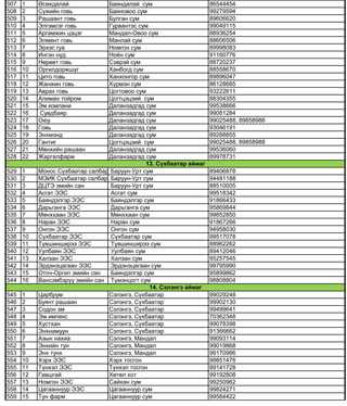 507 1 Өсөхдалай Баяндалай сум 86544454
508 2 Сүжийн говь Баяновоо сум 99279594
509 3 Рашаант говь Булган сум 89606620
510 4 Элгэмсэг говь Гурвантэс сум 99049115
511 5 Аргамжин цэцэг Мандал-Овоо сум 88936254
512 6 Элмент говь Манлай сум 88606506
513 7 Эрхэс гуа Номгон сум 89998083
514 8 Ингэн нүд Ноён сум 91160776
515 9 Нөрөөт говь Сэврэй сум 88720237
516 10 Оргилдоржшүг Ханбогд сум 88558670
517 11 Цито говь Ханхонгор сум 89896047
518 12 Жанжин говь Хүрмэн сум 86128685
519 13 Аврах говь Цогтовоо сум 93222611
520 14 Алиман тойром Цогтцэцэий сум 88304355
521 15 Эм компани Даланзадгад сум 99538666
522 16 Сувдбаяр Даланзадгад сум 99081284
523 17 Оюу Даланзадгад сум 99025488, 89858988
524 18 Говь Даланзадгад сум 93046191
525 19 Энхмэнд Даланзадгад сум 89288855
526 20 Гантиг Цогтцэцэий сум 99025488, 89858988
527 21 Мөнхийн рашаан Даланзадгад сум 99536060
528 22 Жаргалфарм Даланзадгад сум 89978731
529 1 Монос Сүхбаатар салбар Баруун-Урт сум 89406878
530 2 МЭИК Сүхбаатар салбар Баруун-Урт сум 94481188
531 3 ДЦТЭ эмийн сан Баруун-Урт сум 88510005
532 4 Асгат ЭЭС Асгат сум 99518342
533 5 Баяндэлгэр ЭЭС Баяндэлгэр сум 91866433
534 6 Дарьганга ЭЭС Дарьганга сум 95869844
535 7 Мөнххаан ЭЭС Мөнххаан сум 99852850
536 8 Наран ЭЭС Наран сум 91867266
537 9 Онгон ЭЭС Онгон сум 94958030
538 10 Сүхбаатар ЭЭС Сүхбаатар сум 99517078
539 11 Түвшинширээ ЭЭС Түвшинширээ сум 88962262
540 12 Уулбаян ЭЭС Уулбаян сум 89412046
541 13 Халзан ЭЭС Халзан сум 95257545
542 14 Эрдэнэцагаан ЭЭС Эрдэнэцагаан сум 99795990
543 15 Оточ-Оргил эмийн сан Баяндэлгэр сум 95899862
544 16 Вансэмбэрүү эмийн сан Түмэнцогт сум 98808804
545 1 Царбрум Сэлэнгэ, Сүхбаатар 99029248
546 2 Буянт рашаан Сэлэнгэ, Сүхбаатар 99902130
547 3 Содон эм Сэлэнгэ, Сүхбаатар 99499641
548 4 Эм импекс Сэлэнгэ, Сүхбаатар 70362348
549 5 Хустхан Сэлэнгэ, Сүхбаатар 99078398
550 6 Энхнамуун Сэлэнгэ, Сүхбаатар 91366662
551 7 Азын нахиа Сэлэнгэ, Мандал 99093114
552 8 Энхийн тун Сэлэнгэ, Мандал 99019868
553 9 Энх тунх Сэлэнгэ, Мандал 99170986
554 10 Хэрх ЭЭС Хэрх тосгон 99851478
555 11 Түнхэл ЭЭС Түнхэл тосгон 89141728
556 12 Гавшгай Хөтөл хот 99192808
557 13 Номгон ЭЭС Сайхан сум 99250962
558 14 Цагааннуур ЭЭС Цагааннуур сум 99824271
559 15 Тун фарм Цагааннуур сум 99584422
14. Сэлэнгэ аймаг
13. Сүхбаатар аймаг
 