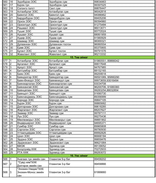 560 16 Зүүнбүрэн ЭЭС Зүүнбүрэн сум 99834463
561 17 Бүрэн тун Зүүнбүрэн сум 99397025
562 18 Сэлэнгэ талст Сант сум 99876447
563 19 Алтанбулаг ЭЭС Алтанбулаг сум 96042818
564 20 Баянгол ЭЭС Баянгол сум 94088462
565 21 Баруунбүрэн ЭЭС Баруунбүрэн сум 99405206
566 22 Орхон ЭЭС Орхон сум 99394960
567 23 Орхонтуул ЭЭС Орхонтуул сум 91275484
568 24 Рашаант ЭЭС Орхонтуул сум 96013071
569 25 Түшиг ЭЭС Түшиг сум 95772024
570 26 Хушаат ЭЭС Хушаат сум 88061959
571 27 Хүдэр ЭЭС Хүдэр сум 91560929
572 28 Шаамар ЭЭС Шаамар сум 96069321
573 29 Дулаанхан ЭЭС Дулаанхан тосгон 96060554
574 30 Ерөө ЭЭС Ерөө сум 95375905
575 31 Бугант ЭЭС Бугант тосгон 99791576
576 32 Жавхлант ЭЭС Жавхлант сум 96213332
577 1 Алтанбулаг ЭЭС Алтанбулаг сум 91860551, 89866042
578 2 Аргалант ЭЭС Аргалант сум 99917648
579 3 Архуст ЭЭС Архуст сум 94767985
580 4 Батсүмбэр ЭЭС Батсүмбэр сум 88152165
581 5 Баян ЭЭС Баян сум 99200618
582 6 Баяндэлгэр ЭЭС Баяндэлгэр сум 99591089, 95890290
583 7 Баян-Өнжүүл ЭЭС Баянөнжүүл сум 99973659,93016494
584 8 Баянжаргалан ЭЭС Баянжаргалан сум 93034708
585 9 Баянхангай ЭЭС Баянхангай сум 96200706, 91680360
586 10 Баянцагаан ЭЭС Баянцагаан сум 99283254,88032854
587 11 Баянцогт ЭЭС Баянцогт сум 91690730
588 12 Баянчандмань ЭЭС Баянчандмань сум 89356999
589 13 Борнуур ЭЭС Борнуур сум 99847105
590 14 Бүрэн ЭЭС Бүрэн сум 99865682
591 15 Дэлгэрхаан ЭЭС Дэлгэрхаан сум 99618285
592 16 Жаргалант ЭЭС Жаргалант сум 88207627
593 17 Заамар ЭЭС Заамар сум 99787111
594 18 Лүн ЭЭС Лүн сум 99275436
595 19 Мөнгөнморьт ЭЭС Мөнгөнморьт сум 99881902
596 20 Өндөрширээт ЭЭС Өндөрширээт сум 94695371
597 21 Сүмбэр ЭЭС Сүмбэр сум 89965808
598 22 Сэргэлэн ЭЭС Сэргэлэн сум 99780930
599 23 Угтаалцайдам ЭЭС Угтаалцайдам сум 89992826
560 24 Цээл ЭЭС Цээл сум 86668184
561 25 Эрдэнэ ЭЭС Эрдэнэ сум 99859476
562 26 Эрдэнэсант ЭЭС Эрдэнэсант сум 96621064
563 27 МИЭК Зуунмод сум 99139052
564 28 Болдтрэйд ХХК Зуунмод сум 70272933
565 29 РТА ХХК Зуунмод сум 99283072
566 1 Анагаах тун эмийн сан Улаангом 9-р баг 99458202
567 2
"Сувд ням"ХХК
Дэлгэрэх эмийн сан
Улаангом 3-р баг 99458866
568 3
"Энхжин-Увидас"ХХК
Энхжин-Монос эмийн
сан
Улаангом 3-р баг 91999660
15. Төв аймаг
16. Увс аймаг
 