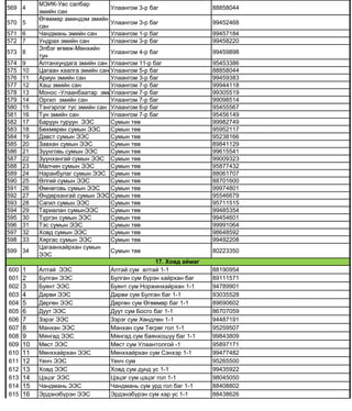 569 4
МЭИК-Увс салбар
эмийн сан
Улаангом 3-р баг 88858044
570 5
Өгөөмөр аминдэм эмийн
сан
Улаангом 3-р баг 99452468
571 6 Чандмань эмийн сан Улаангом 1-р баг 99457184
572 7 Ундрах эмийн сан Улаангом 3-р баг 99458220
573 8
Элбэг өгөөж-Мөнхийн
тун
Улаангом 4-р баг 99459898
574 9 Алтанхундага эмийн сан Улаангом 11-р баг 95453386
575 10 Цагаан хаалга эмийн сан Улаангом 5-р баг 88858044
576 11 Ариун эмийн сан Улаангом 3-р баг 99459383
577 12 Хаш эмийн сан Улаангом 7-р баг 99944118
578 13 Монос -Улаанбаатар эмийн санУлаангом 7-р баг 99305519
579 14 Оргил эмийн сан Улаангом 7-р баг 99098514
580 15 Тэнгэрлэг тус эмийн сан Улаангом 6-р баг 95455567
581 16 Тун эмийн сан Улаангом 7-р баг 95456149
582 17 Баруун туруун ЭЭС Сумын төв 99982749
583 18 Бөхмөрөн сумын ЭЭС Сумын төв 95952117
584 19 Давст сумын ЭЭС Сумын төв 95238166
585 20 Завхан сумын ЭЭС Сумын төв 89841129
586 21 Зүүнговь сумын ЭЭС Сумын төв 99615541
587 22 Зүүнхангай сумын ЭЭС Сумын төв 99009323
588 23 Малчин сумын ЭЭС Сумын төв 95877432
589 24 Наранбулаг сумын ЭЭС Сумын төв 88061707
590 25 Өлгий сумын ЭЭС Сумын төв 88701600
591 26 Өмнөговь сумын ЭЭС Сумын төв 99974801
592 27 Өндөрхангай сумын ЭЭС Сумын төв 95546679
593 28 Сагил сумын ЭЭС Сумын төв 95711515
594 29 Тариалан сумынЭЭС Сумын төв 99485354
595 30 Түргэн сумын ЭЭС Сумын төв 99454601
596 31 Тэс сумын ЭЭС Сумын төв 99991064
597 32 Ховд сумын ЭЭС Сумын төв 98648592
598 33 Хяргас сумын ЭЭС Сумын төв 99492208
599 34
Цагаанхайрхан сумын
ЭЭС
Сумын төв 80223350
600 1 Алтай ЭЭС Алтай сум алтай 1-1 88190954
601 2 Булган ЭЭС Булган сум бүрэн хайрхан баг 89111571
602 3 Буянт ЭЭС Буянт сум Норжинхайрхан 1-1 94789901
603 4 Дарви ЭЭС Дарви сум Булган баг 1-1 93035528
604 5 Дөргөн ЭЭС Дөргөн сум Өгөөмөр баг 1-1 89690602
605 6 Дуут ЭЭС Дуут сум Босго баг 1-1 86707059
606 7 Зэрэг ЭЭС Зэрэг сум Хөндлөн 1-1 94487191
607 8 Манхан ЭЭС Манхан сум Төгрөг гол 1-1 95259507
608 9 Мянгад ЭЭС Мянгад сум баянхошуу баг 1-1 99843809
609 10 Мөст ЭЭС Мөст сум Улаантолгой -1 95897171
610 11 Мөнххайрхан ЭЭС Мөнххайрхан сум Сэнхэр 1-1 99477482
611 12 Үенч ЭЭС Үенч сум 95265500
612 13 Ховд ЭЭС Ховд сум дунд ус 1-1 99435922
613 14 Цэцэг ЭЭС Цэцэг сум цэцэг гол 1-1 98045050
614 15 Чандмань ЭЭС Чандмань сум урд гол баг 1-1 88408802
615 16 Эрдэнэбүрэн ЭЭС Эрдэнэбүрэн сум хар ус 1-1 88438626
17. Ховд аймаг
 