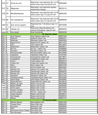 616 17 Алтан агь энх
Жаргалант сум жаргалан баг 1-р 80
айлын орон сууц 4-р орц 64 тоот
99952890
617 18 Маралжин
Жаргалант сум жаргалан өрхийн
эмнэлэгийн хажууд
99018114
618 19 Мөнхбаянбулган
Жаргалант сум жаргалан баг 2-р 80
айлын орон сууц 1-р орц 03 тоот
99063359
619 20 Хос шүүдэргэнэ
Жаргалант сум жаргалан баг 2-р 80
айлын орон сууц 1-р орц 63 тоот
99996406
620 21 Ачит алтан хундага
Жаргалан баг 1-30 айлын сууц 1-2
тоот
99776788
621 22 Нандин тун
Жаргалант,баатархайрхан баг
тулгын 2-30 айлын сууц 03 тоот
88046252
622 23 Хан хөхий Алаг толгой баг 99054189
623 1 Àлаг-Эрдýнý Àлаг-Эрдýнý сумын төв 98227422
624 2 Àрбулаг Àрбулаг сумын төв 99982471
625 3 Баÿнзүрх Баÿнзүрх сумын төв 99603058
626 4 Бүрýнтогтох Бүрýнтогтох сумын төв 96411515
627 5 Галт Галт сумын төв 98116972
628 6 Жаргалант Жаргалант сумын төв 98386911
629 7 Èх-Уул Èх-Уул сумын төв 93096882
630 8 Рашаант Рашаант сумын төв 95738080
631 9 Ренчинлхүмбý Ренчинлхүмбý сумын төв 89124463
632 10 Тариалан Тариалан сумын төв 91637053
633 11 Тосонцýнгýл Тосонцýнгýл сумын төв 95718811
634 12 Төмөрбулаг Төмөрбулаг сумын төв 99078513
635 13 Түнýл Түнýл сумын төв 88202214
636 14 Улаан-Уул Улаан-Уул сумын төв 99380324
637 15 Õанх Õанх сумын төв 88810728
638 16 Õатгал Õатгал сумын төв 88442922
639 17 Цагаан-Уул Цагаан-Уул сумын төв 88717391
640 18 Цагааннуур Цагааннуур сумын төв 89864044
641 19 Цагаан-Үүр Цагаан-Үүр сумын төв 95777744
642 20 Цýцýрлýг Цýцýрлýг сумын төв 99757916
643 21 Чандманьөндөр Чандманьөндөр сумын төв 88543068
644 22 Шинý-Èдýр Шинý-Èдýр сумын төв 98380962
645 23 Эрдýнýбулган Эрдýнýбулган сумын төв 98198218
646 24 Марал од гариг Мөрөн сум 8-р баг 98384898
647 25 Мөрөн МЭÈК Мөрөн сум 8-р баг 99389484
648 26 Àлтан өргөө Мөрөн сум 1-р баг 88181675
649 27 Энýрýл-Энýрýх Мөрөн сум 4-р баг 99509200
650 28 2-Отос намнан Èх-Уул сумын төв 89111844
651 29 Таван-Эрдýнý Мөрөн сум 9-р баг 89386813
652 30 Эм-Увидас Мөрөн сум 6-р баг 96380410
653 31 Монос Мөрөн сум 8-р баг 86861772
654 1 Мөнгөн Шинэс Баян-Адрага сум 98991459
655 2 Гуүрэм-Оюут Баян-Овоо сум 98663653
656 3 Ар цээнэ Баянхутаг сум 99568556
657 4 ЭЭС Баянмөнх сум 99694657
658 5 Батноров Болор Тайван Батноров сум 98902349
659 6 Дэлгэршувуут Батширээт сум 93032065
18. Хөвсгөл аймаг
19. Хэнтий аймаг
 