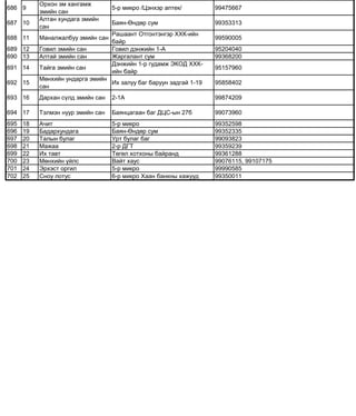 686 9
Орхон эм хангамж
эмийн сан
5-р микро /Цэнхэр аптек/ 99475667
687 10
Алтан хундага эмийн
сан
Баян-Өндөр сум 99353313
688 11 Маналжалбуу эмийн сан
Рашаант Отгонтэнгэр ХХК-ийн
байр
99590005
689 12 Говил эмийн сан Говил дэнжийн 1-А 95204040
690 13 Алтай эмийн сан Жаргалант сум 99368200
691 14 Тайга эмийн сан
Дэнжийн 1-р гудамж ЭКОД ХХК-
ийн байр
95157960
692 15
Мөнхийн ундарга эмийн
сан
Их залуу баг баруун задгай 1-19 95858402
693 16 Дархан сүлд эмийн сан 2-1А 99874209
694 17 Тэлмэн нуур эмийн сан Баянцагаан баг ДЦС-ын 27б 99073960
695 18 Ачит 5-р микро 99352598
696 19 Бадархундага Баян-Өндөр сум 99352335
697 20 Талын булаг Урт булаг баг 99093823
698 21 Мажаа 2-р ДГТ 99359239
699 22 Их тавт Төгөл хотхоны байранд 99361288
700 23 Мөнхийн үйлс Вайт хаус 99076115, 99107175
701 24 Эрхэст оргил 5-р микро 99990585
702 25 Сноу лотус 6-р микро Хаан банкны хажууд 99350011
 