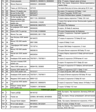 73 25 Үнээн рашаан 99068010, 99088010, 99086800 БГД, 17 хороо, Саруул дэнж хотхонд
74 26 Монос баянгол 99999541, 88088886
БГД, 18-р хороо, 4хороолол, Магда худалдааны
төвийн байр
75 27 Тавин ус ХХК Богд ар 327416 1р хороо Богд ар хотхоны зам дагуу 22 А тоот
76 28 Монос-10 эмийн сан 99129310 6р хороо 10 хороолол 40 байр 1 тоот
77 29 Би жи Си Би ХХК 96653873 21 хороо Горькийн 18-535 тоот
78 30 Буяндэлгэмэл ХХК 99163437 10 хороо Хасбаатарын гудамж, 3 хороолол
79 31
Эн Би энд Ди Би ХХК
Оранжи эмийн сан
96011124, 89090040 3 хороо нарны хороолол 7 байр 124 тоот
80 32
Ариун монгол ХХК
эмийн сан
99025599, 316282
1 хороо Хос өргөө хотхон Энгельсийн гудамж 21
байр 3тоот
81 33 Хай грэйд ХХК 99009238, 88007070 18 хороо 34р байранд
82 34
Астрафарм ХХК эмийн
сан
99095835 8 хороо, 35 байр Б зааланд
83 35 Нуган ХХК То доктор 70121248, 91996606 20 хороо Нөхөрлөлийн 4р байранд
84 36 Монос Ган зам 96650909, 88111768
3 хороо, 2 хороолол, Сөүлийн гудамж 51
байранд
85 37
Хөх батраш ХХК эмийн
сан
99194572 17 хороо 4 хороолол 73 байр 82 тоот
86 38
Монос УБ ХХК эмийн
сан
98911888 1 хороо 9 байр 3 тоот
87 39
Еврофарм ХХК эмийн
сан
70119714 4 хороо 36А байр 4 хороолол, 3 тоот
88 40
Монос УБ ХХК эмийн
сан
98658618 12 хороо Бичил хороолол 6б байр 75 тоот
89 41
Амгай ойл ХХК эмийн
сан
88020634
3 хороо Нарны хороолол 5 байр үйлчилгээний
төвд
90 42 Азифарм ХХК эмийн сан 70075511, 70076611 4 хороо 2 хороолол ЭТӨЧөлөө 41 тоот
91 43
Бүтээгч плазма ХХК
эмийн сан
5 хороо 10 хороолол 91/1 байр 25 тоот
92 44 Маго ХХК эмийн сан 99094105, 305893
19 хороо 4 хороолол 51 байрны үйлчилгээний
төвд
93 45 Хүрмэн ХХК эмийн сан 4 хороо 2 хороолол СОТ-1 байр 3 тоот
94 46 Энто ХХК эмийн сан 70121211 17 хороо БГД-ийн ЭМТ-ийн байранд
95 47 Азифарм ХХК эмийн сан 70075511, 70076611 12 хороо 6 бичил хороолол 5б байр 76 тоот
96 48 Медвико ХХК эмийн сан 99001123 13 хороо 3 хороолол 3 байр 04 тоот
97 49
Түшиглэн ХХК эмийн
сан
99993167, 99995970 4 хороо 2 хороолол Төмөр замын 34 байр 3 тоот
98 50
Намуун тамир фарм
ХХК эмийн сан
70280611, 99186494 7 хороо 12 байр 112 тоот
99 1 Тавин усБЗД 98145152
БЗД, 5р хороо, 15р хороолол, Батмэнд ХХК-ийн
байр
100 2 Төхөм эм 325804, 88144563, 99169555
БЗД, 6р хороо, Натур супермаркет үйлчилгээний
төвд
101 4 Гашуун булаг фарм 99638814 БЗД, 12р хороо, Баянмонгол хороолол, 416-5
102 5 Итгэл жам фарм 88100522, 99120281 БЗД 15 хороо, 6 байр 75 тоот
103 6 Астрафарм маркет 99132683
БЗД, 4-р хороо, 15-р хороолол, Американ дэнж
хотхон, 44-6-136 тоот
3.Баянзүрх дүүрэг
 