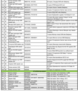 137 40
Алтан мэлмий ХХК
эмийн сан
96657181, 451232 28 хороо, Энхдөр ХХК-ийн байранд
138 41
Сүвэн уул ХХК эмийн
сан
99106640, 99177074 4 хороо ЭТӨЧөлөө 24/8 тоот
139 42 ЖЭБА ХХК эмийн сан 96678116 24 хороо Хишиг Төвийн байранд
140 43
Оргил фарм ХХК эмийн
сан
93000007, 70130000 5 хороо 15 хороолол Хаппи таун хотхон
141 44 Еэс ХХК эмийн сан 99056817 5 хороо БЗД ЭМТ-ийн байранд
142 45
Монгол фарм ХХК
эмийн сан
99243454, 70132142 2 хороо Б.Доржийн гудамж 13-6 байр 61 тоот
143 46
Монос УБ ХХК эмийн
сан
98659698
19 хороо Да хүрээ гудамж Саруул тэнгэр
хороолол 100 байр 4 тоот
144 47
Бага артын энгэр ХХК
эмийн сан
99847123
14 хороо 14 хороолол Цагаан хуаран хотхон 86В
байр 6 тоот
145 48 Монфа ХХК эмийн сан 70124420, 324420
БЗД 3 хороо Улсын төв эмнэлгийн 50-н ортын
байранд
146 49
Бишрэлт манал ХХК
эмийн сан
88110585, 76060585
26 хороо Шинэ суурьшил хороолол 405 байр 103
тоот
147 50
Монос УБ ХХК эмийн
сан
98650283
11 хороо Баянзүрх товчоо Мандах нар төвийн
байранд
148 51
Их үйлс дэлгэрэх ХХК
эмийн сан
99194572 7 хороо Молор плаза ХХК-ийн байранд
149 52
Мөнх-Эвлэрэл ХХК
эмийн сан
99887201, 99949041 16 хороо Монгол хотхон 66б байранд
150 53
И Эм Си Эйч
Инженеринг ХХК
99106789
5 хороо 15 хороолол Хаппи таун хотхон 72-165
тоот
151 54 Гүнтулга ХХК эмийн сан 70160209 22 хороо Баянзүрх эмнэлгийн байранд
152 55
Еврофарм ХХК эмийн
сан
70119714
8 хороо Шар хад Эрдэнэтолгой 40 гудамж 248
байр 10 тоот
153 56
Монос УБ ХХК эмийн
сан
98659705 9 хороо БЗД ЭМНэгдлийн 2-р амбулаторит
154 57
Мөнххишиг фарм ХХК
эмийн сан
89282260
5 хороо 15 хороолол 202 байр 1 тоотын
өргөтгөлд
155 58
Маралхангай ХХК эмийн
сан
94663660 23 хороо Баатархайрхан 801Б тоот
156 59
Амин-Эрдэнэ тун ХХК
эмийн сан
91164410
8 хороо Эрдэнэтолгой Их худагтай ХХК-ийн
байранд
157 60 Хүрмэн ХХК эмийн сан
14 хороо 14 хороолол Зүүн хүрээ шилтгээн 204-
1 тоот
158 61 Нахиа импекс ХХК 463045
26 хороо Баянмонгол хороолол 414 байр 16
тоот
159 62 Нахиа импекс ХХК 463045 16 хороо 16 хороолол 16 байр
160 1 Анхны нахиа 98009898 СБД, 7-р хороо, 11р хороолол, 1-289
161 2 Тавин ус СБ 99175357, 88070158 СБД, 4р хороо, 50н мянгат, 22-12
162 3 Монос натурвит 98629811 СБД, 8-р хороо, 11р хороолол, 1-184
163 4 Дарви СБД
70136939, 99138407, 88067669,
97007000
СБД, 8р хороо, Бага тойруу, 52-2
164 5 Арвижих халиун 99157858, 98125860 СБД, 6р хороо, 73-н 10-39
165 6 Ахмадын эмийн сан 321583 99870982 СБД, 4р хороо, 1р 40 мянгат, 44-1
166 7 Энто 3 99046901, 99997153 СБД, 18-р хороо, Бэлх 52-25 тоот
167 8 Ази фарм СБД 70117122 СБД, 4р хороо, 50н мянгат, 22-23
168 9 Анбарай 96686094, 96686084, 88198885 СБД, 7р хороо, 11р хороолол, 8-4
169 10 Аюн 99775395 СБД, 16р хороо, Дамбын 19р гудамж, 459
4.Сүхбаатар дүүрэг
 