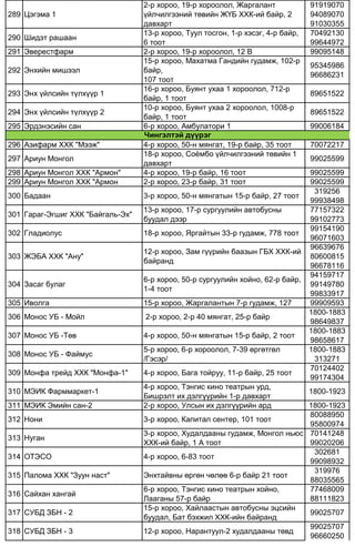 289 Цэгэма 1
2-р хороо, 19-р хороолол, Жаргалант
үйлчилгээний төвийн ЖҮБ ХХК-ий байр, 2
давхарт
91919070
94089070
91030355
290 Шидэт рашаан
13-р хороо, Туул тосгон, 1-р хэсэг, 4-р байр,
6 тоот
70492130
99644972
291 Эверестфарм 2-р хороо, 19-р хороолол, 12 В 99095148
292 Энхийн мишээл
15-р хороо, Махатма Гандийн гудамж, 102-р
байр,
107 тоот
95345986
96686231
293 Энх үйлсийн түлхүүр 1
16-р хороо, Буянт ухаа 1 хороолол, 712-р
байр, 1 тоот
89651522
294 Энх үйлсийн түлхүүр 2
10-р хороо, Буянт ухаа 2 хороолол, 1008-р
байр, 1 тоот
89651522
295 Эрдэнэсийн сан 6-р хороо, Амбулатори 1 99006184
296 Азифарм ХХК "Мээж" 4-р хороо, 50-н мянгат, 19-р байр, 35 тоот 70072217
297 Ариун Монгол
18-р хороо, Соёмбо үйлчилгээний төвийн 1
давхарт
99025599
298 Ариун Монгол ХХК "Армон" 4-р хороо, 19-р байр, 16 тоот 99025599
299 Ариун Монгол ХХК "Армон 2-р хороо, 23-р байр, 31 тоот 99025599
300 Бадаан 3-р хороо, 50-н мянгатын 15-р байр, 27 тоот
319256
99938498
301 Гараг-Эгшиг ХХК "Байгаль-Эх"
13-р хороо, 17-р сургуулийн автобусны
буудал дээр
77157322
99102773
302 Гладиолус 18-р хороо, Яргайтын 33-р гудамж, 778 тоот
99154190
96071603
303 ЖЭБА ХХК "Ану"
12-р хороо, Зам гүүрийн баазын ГБХ ХХК-ий
байранд
96639676
80600815
96678116
304 Засаг булаг
6-р хороо, 50-р сургуулийн хойно, 62-р байр,
1-4 тоот
94159717
99149780
99833917
305 Иволга 15-р хороо, Жаргалантын 7-р гудамж, 127 99909593
306 Монос УБ - Мойл 2-р хороо, 2-р 40 мянгат, 25-р байр
1800-1883
98649837
307 Монос УБ -Төв 4-р хороо, 50-н мянгатын 15-р байр, 2 тоот
1800-1883
98658617
308 Монос УБ - Файмус
5-р хороо, 6-р хороолол, 7-39 өргөтгөл
/Гэсэр/
1800-1883
313271
309 Монфа трейд ХХК "Монфа-1" 4-р хороо, Бага тойруу, 11-р байр, 25 тоот
70124402
99174304
310 МЭИК Фарммаркет-1
4-р хороо, Тэнгис кино театрын урд,
Бишрэлт их дэлгүүрийн 1-р давхарт
1800-1923
311 МЭИК Эмийн сан-2 2-р хороо, Улсын их дэлгүүрийн ард 1800-1923
312 Нони 3-р хороо, Капитал сентер, 101 тоот
80088950
95800974
313 Нуган
3-р хороо, Худалдааны гудамж, Монгол ньюс
ХХК-ий байр, 1 А тоот
70141248
99020206
314 ОТЭСО 4-р хороо, 6-83 тоот
302681
99098932
315 Палома ХХК "Зуун наст" Энхтайвны өргөн чөлөө 6-р байр 21 тоот
319976
88035565
316 Сайхан хангай
6-р хороо, Тэнгис кино театрын хойно,
Лааганы 57-р байр
77468009
88111823
317 СУБД ЗБН - 2
15-р хороо, Хайлаастын автобусны эцсийн
буудал, Бат бэхжил ХХК-ийн байранд
99025707
318 СУБД ЗБН - 3 12-р хороо, Нарантуул-2 худалдааны төвд
99025707
96660250
Чингэлтэй дүүрэг
 