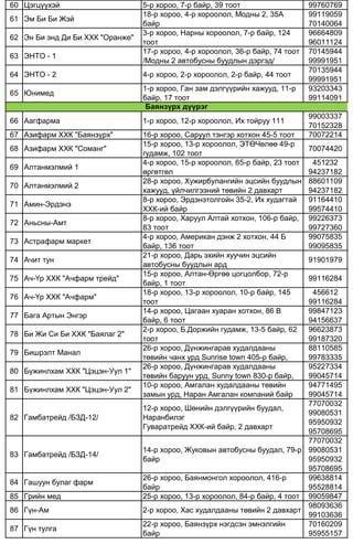 60 Цэгцүүхэй 5-р хороо, 7-р байр, 39 тоот 99760769
61 Эм Би Би Жэй
18-р хороо, 4-р хороолол, Модны 2, 35А
байр
99119059
70140064
62 Эн Би энд Ди Би ХХК "Оранже"
3-р хороо, Нарны хороолол, 7-р байр, 124
тоот
96664809
96011124
63 ЭНТО - 1
17-р хороо, 4-р хороолол, 36-р байр, 74 тоот
/Модны 2 автобусны буудлын дэргэд/
70145944
99991951
64 ЭНТО - 2 4-р хороо, 2-р хороолол, 2-р байр, 44 тоот
70135944
99991951
65 Юнимед
1-р хороо, Ган зам дэлгүүрийн хажууд, 11-р
байр, 17 тоот
93203343
99114091
66 Аагфарма 1-р хороо, 12-р хороолол, Их тойруу 111
99003337
70152328
67 Азифарм ХХК "Баянзүрх" 16-р хороо, Саруул тэнгэр хотхон 45-5 тоот 70072214
68 Азифарм ХХК "Соманг"
15-р хороо, 13-р хороолол, ЭТӨЧөлөө 49-р
гудамж, 102 тоот
70074420
69 Алтанмэлмий 1
4-р хороо, 15-р хороолол, 65-р байр, 23 тоот
өргөтгөл
451232
94237182
70 Алтанмэлмий 2
28-р хороо, Хужирбулангийн эцсийн буудлын
хажууд, үйлчилгээний төвийн 2 давхарт
88601109
94237182
71 Амин-Эрдэнэ
8-р хороо, Эрдэнэтолгойн 35-2, Их худагтай
ХХК-ий байр
91164410
99574410
72 Аньсны-Амт
8-р хороо, Харуул Алтай хотхон, 106-р байр,
83 тоот
99226373
99727360
73 Астрафарм маркет
4-р хороо, Американ дэнж 2 хотхон, 44 Б
байр, 136 тоот
99075835
99095835
74 Ачит тун
21-р хороо, Дарь эхийн хуучин эцсийн
автобусны буудлын ард
91901979
75 Ач-Үр ХХК "Ачфарм трейд"
15-р хороо, Алтан-Өргөө цогцолбор, 72-р
байр, 1 тоот
99116284
76 Ач-Үр ХХК "Ачфарм"
18-р хороо, 13-р хороолол, 10-р байр, 145
тоот
456612
99116284
77 Бага Артын Энгэр
14-р хороо, Цагаан хуаран хотхон, 86 В
байр, 6 тоот
99847123
94156637
78 Би Жи Си Би ХХК "Баялаг 2"
2-р хороо, Б.Доржийн гудамж, 13-5 байр, 62
тоот
96623873
99187320
79 Бишрэлт Манал
26-р хороо, Дүнжингарав худалдааны
төвийн чанх урд Sunrise town 405-р байр,
88110585
99783335
80 Бүжинлхам ХХК "Цэцэн-Уул 1"
26-р хороо, Дүнжингарав худалдааны
төвийн баруун урд, Sunny town 830-р байр,
95227334
99045714
81 Бүжинлхам ХХК "Цэцэн-Уул 2"
10-р хороо, Амгалан худалдааны төвийн
замын урд, Наран Амгалан компаний байр
94771495
99045714
82 Гамбатрейд /БЗД-12/
12-р хороо, Шөнийн дэлгүүрийн буудал,
Наранбилэг
Гуваратрейд ХХК-ий байр, 2 давхарт
77070032
99080531
95950932
95708695
83 Гамбатрейд /БЗД-14/
14-р хороо, Жуковын автобусны буудал, 79-р
байр
77070032
99080531
95950932
95708695
84 Гашуун булаг фарм
26-р хороо, Баянмонгол хороолол, 416-р
байр
99638814
95528814
85 Грийн мед 25-р хороо, 13-р хороолол, 84-р байр, 4 тоот 99059847
86 Гүн-Ам 2-р хороо, Хас худалдааны төвийн 2 давхарт
98093636
99103636
87 Гүн тулга
22-р хороо, Баянзүрх нэгдсэн эмнэлгийн
байр
70160209
95955157
Баянзүрх дүүрэг
 