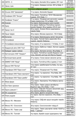 200 ЭНТО - 3 18-р хороо, Бэлхийн 52-р гудамж, 251 тоот
357248
99991951
201 Эрхэс туяа
11-р хороо, Ахмадын хотхон, 901-р байр, 5
тоот
99145493
96687448
202 Агьнан ХХК "Цахирмаа" 11-р хороо, Хөтөлийн буудал
99060291
99758393
203 Азифарм ХХК "Залуус"
18-р хороо, Толгойтын 18101 Москвагийн
гудамж, 48 Б байр 1-1
88482350
204 Азифарм "Содон"
21-р хороо, Үйлдвэрчний эвлэлийн гудамж,
Содон хорооллын 101-р байр 1-101
80089096
205 Ананас 9-р хороо, Баянхошууны шинэ эцсийн 99835871
206 Аржү
2-р хороо, Орбитын /Толгойтын хуучин
эцсийн буудал/ 36-р гудамж, 615 А тоот
99686103
207 Ариун тан 2
20-р хороо, Энхжин босса худалдааны
төвийн байр
95110181
99047425
208 Арцат фарм 29-р хороо, Москва хороолол, 135 А байр
88702978
99174304
209 Астелла 21-р хороо, Баянхошууны хөтөл төв дотор 96689450
210 Астрафарм
4-р хороо, Толгойт Бага нарангийн 44-р
гудамж, өөрийн байранд
70175238
99095835
211 Астрафарм жамьянмядаг 19-р хороо, 21-р хороолол, 7 А байр, 3 тоот
99180893
99095835
212 Бадрангуй үйлс ХХК "Улз"
22-р хороо, Орбитын тойрог, Хилчин гудамж,
45-1 тоот
94984588
96654588
213 Байдраг гурван сайхан 22-р хороо, Хилчилн хотхон, 45-р байр, 2 88115132
214 Батчингүрэн ХХК "Увидаст"
3-р хороо, Толгойтын эцсийн буудлын зүүн
талд, Шөнийн дэлгүүр автобусны буудал
99983820
215 Билэгдэлгэрэх далай 27-р хороо, Гэгээн манал эмнэлэг дотор
99289072
96619072
216 БМИБТ ХХК "Идэр" 2-р хороо, Толгойтын 60-р гудамж, 2 тоот
99056679
99088224
217 Дашка ХХК "Болор"
13-р хороо, Цамбагарав 9-р байр, 2-р орц,
37 тоот
99128385
99814590
218 Еврофарм ХХК "Евро-снип" 19-р хороо, Үйлдвэрчний 73-р байр
94004074
99096495
219 Еврофарм ХХК "Евро-хархорин"
15-р хороо, 1-р хороолол, 19-р байр, 292
тоот
70183070
94004074
220 Еврофарм ХХК "Евро-цамба"
14-р хороо, 1-р хороолол, 13-р байр, 150
тоот
70189770
94004074
221 Жаяа фарм
15-р хороо, Хархорины 19-р байрны аркны
253 тоот
99224162
80887449
222 Зол баян арвижих
18-р хороо, Таван шарын автобусны
буудлын ард, 54-р байр, 1 тоот
96337755
99906206
223 Зууны дэвшил 1
5-р хороо, СХД-ийн Нэгдсэн эмнэлгийн ард,
5-р хорооны байрны хажууд
96440889
224 Их шүүдэргэнэ 29-р хороо, Драгон холдингийн байр 99098152
225 Лхам ундрам
5-р хороо, Орчлон хороолол, 44-р байр, 1
тоот
99907146
99855744
226 Монос УБ - Мөнхжин
13-р хороо, СХД-ийн эрүүл мэндийн төвийн
байранд
1800-1883
98658620
99037021
227 Монос УБ - Сонсголон 20-р хороо, Сонсголонгийн тойруу-5
1800-1883
98653765
228 Монос УБ - Таван шар
18-р хороо, Таван шар өргөн чөлөө 153/07-р
байр, 1 давхарт
1800-1883
98658612
229 Монос УБ - Толгойт 4-р хороо, Арвайн үндэс худалдааны төв
1800-1883
98905715
Сонгино-хайрхан дүүрэг
 