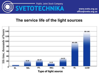 The service life of the light sources
Type of light source
 