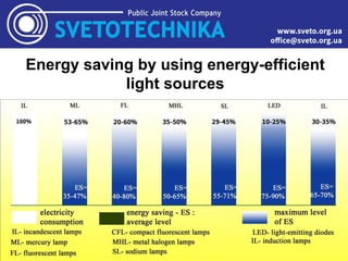 Energy saving by using energy-efficient
light sources
 