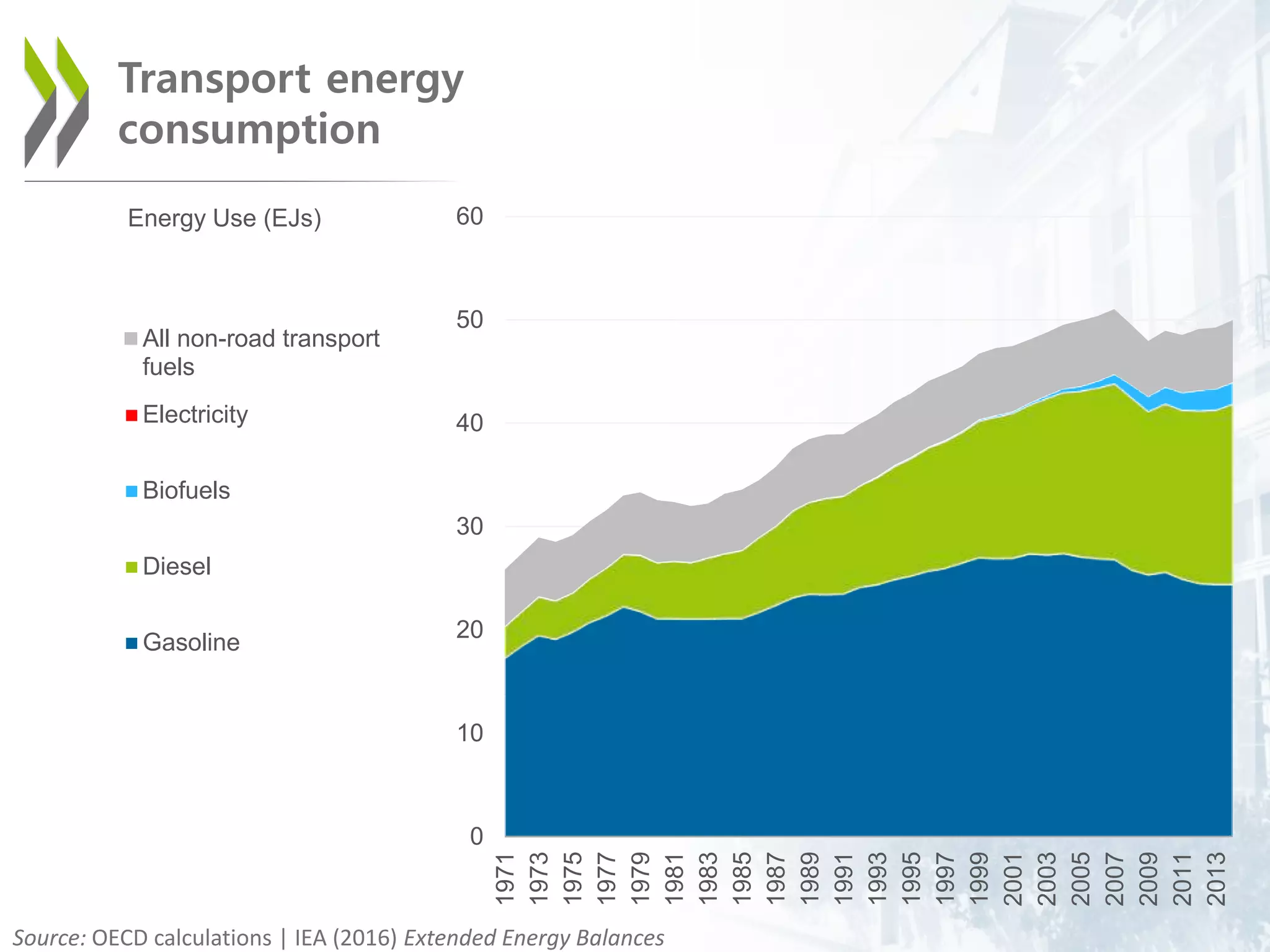 Transport energy
consumption
Source: OECD calculations | IEA (2016) Extended Energy Balances
0
10
20
30
40
50
60
1971
1973
1975
1977
1979
1981
1983
1985
1987
1989
1991
1993
1995
1997
1999
2001
2003
2005
2007
2009
2011
2013
All non-road transport
fuels
Electricity
Biofuels
Diesel
Gasoline
Energy Use (EJs)
