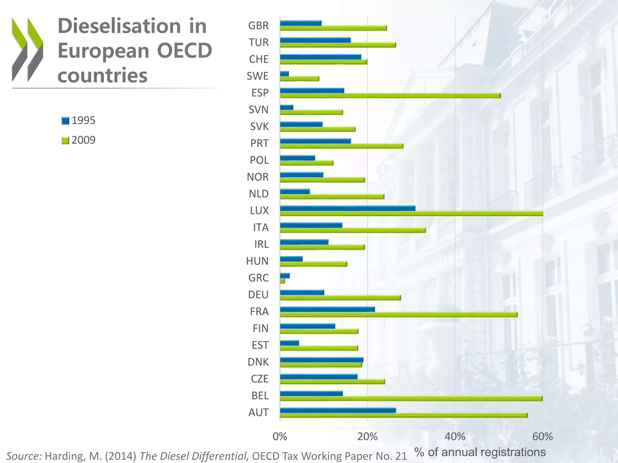 Dieselisation in
European OECD
countries
0% 20% 40% 60%
AUT
BEL
CZE
DNK
EST
FIN
FRA
DEU
GRC
HUN
IRL
ITA
LUX
NLD
NOR
POL
PRT
SVK
SVN
ESP
SWE
CHE
TUR
GBR
1995
2009
% of annual registrationsSource: Harding, M. (2014) The Diesel Differential, OECD Tax Working Paper No. 21
