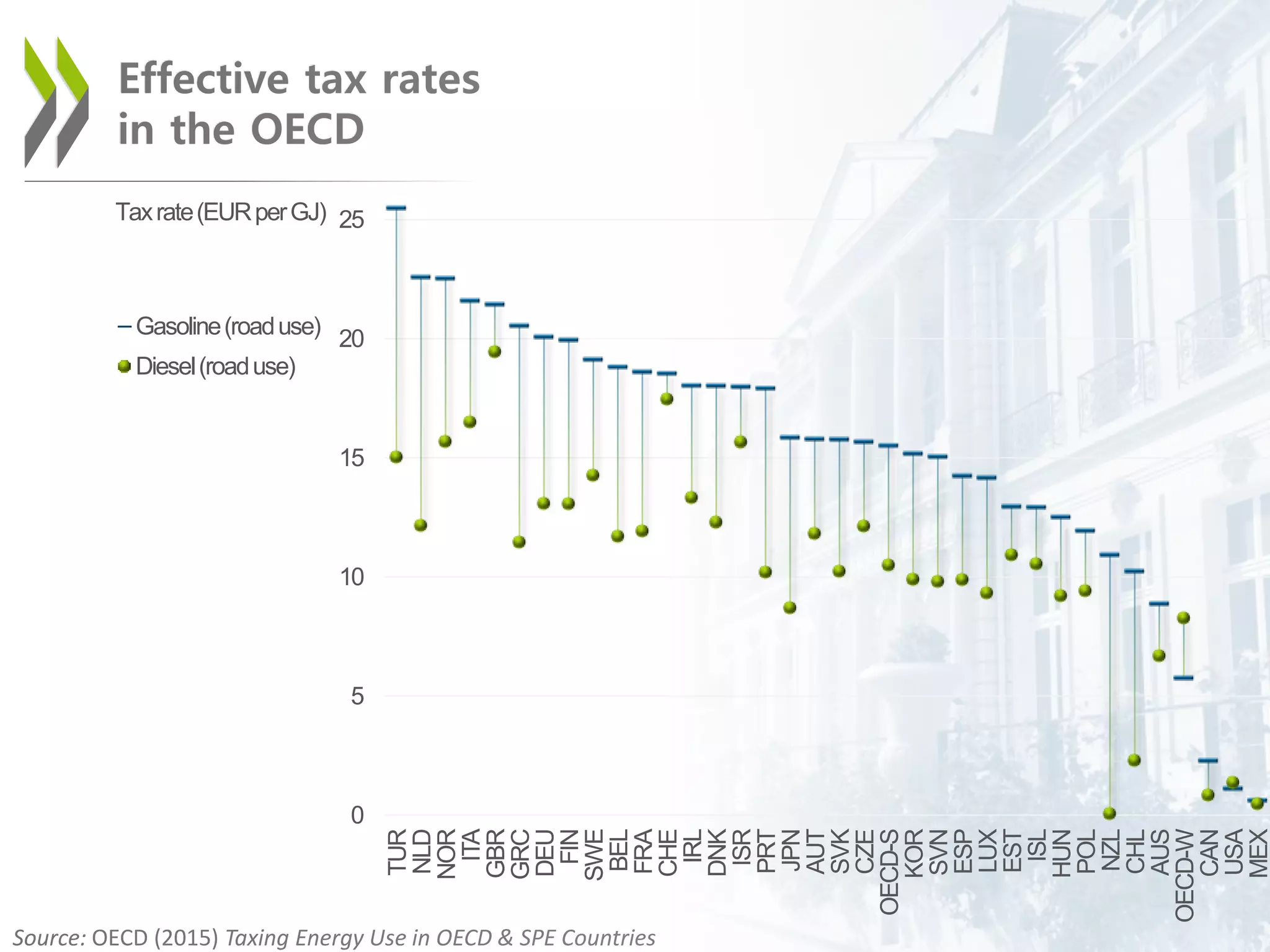 Effective tax rates
in the OECD
Source: OECD (2015) Taxing Energy Use in OECD & SPE Countries
0
5
10
15
20
25
TUR
NLD
NOR
ITA
GBR
GRC
DEU
FIN
SWE
BEL
FRA
CHE
IRL
DNK
ISR
PRT
JPN
AUT
SVK
CZE
OECD-S
KOR
SVN
ESP
LUX
EST
ISL
HUN
POL
NZL
CHL
AUS
OECD-W
CAN
USA
MEX
Gasoline(roaduse)
Diesel(roaduse)
Taxrate(EURperGJ)