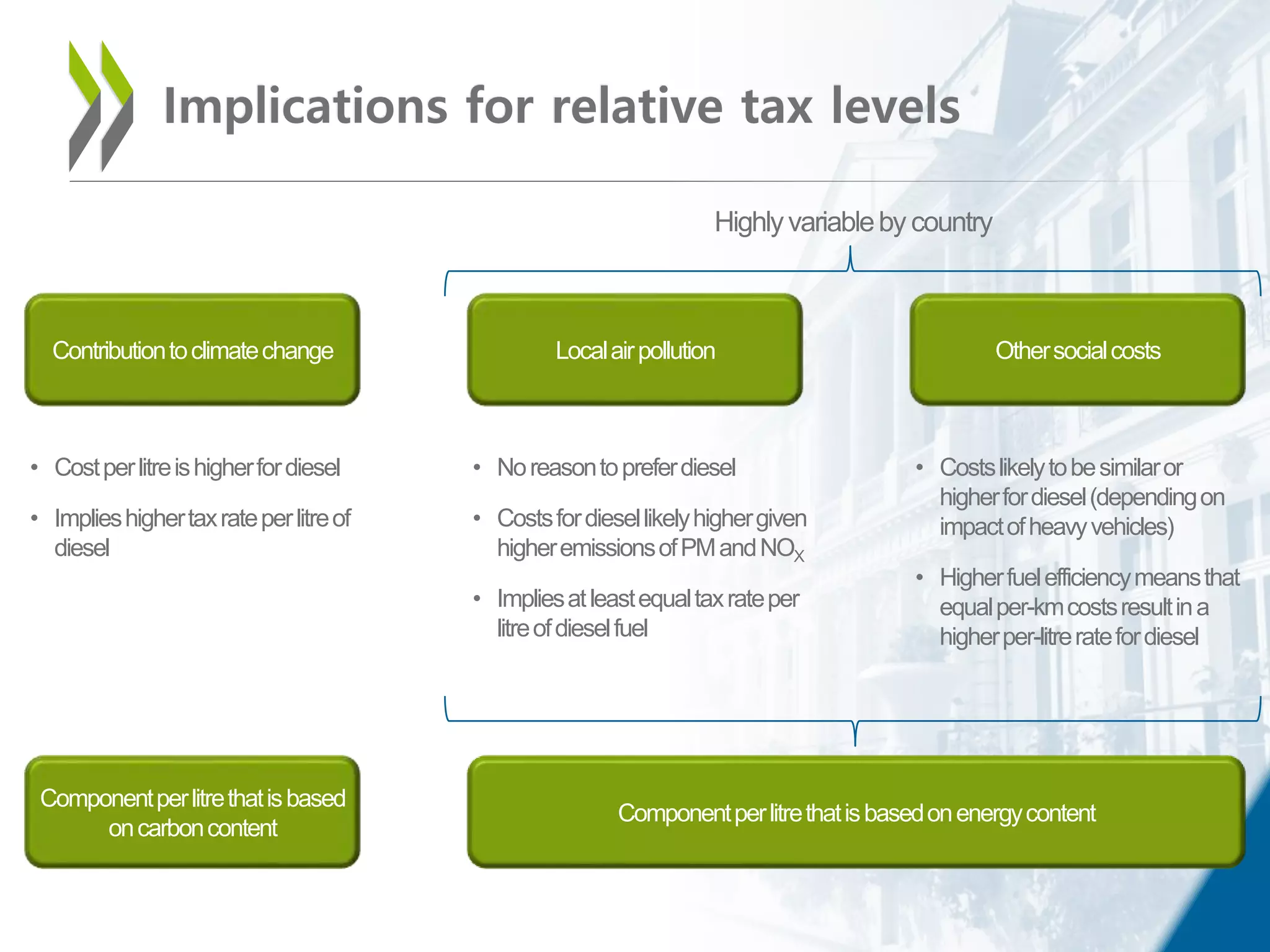 Implications for relative tax levels
Contributiontoclimatechange Localairpollution Othersocialcosts
• Costperlitreishigherfordiesel
• Implieshighertaxrateperlitreof
diesel
• Noreasontopreferdiesel
• Costsfordiesellikelyhighergiven
higheremissionsofPMandNOX
• Impliesatleastequaltaxrateper
litreofdieselfuel
• Costslikelytobesimilaror
higherfordiesel(dependingon
impactofheavyvehicles)
• Higherfuelefficiencymeansthat
equalper-kmcostsresultina
higherper-litreratefordiesel
Componentperlitrethatisbased
oncarboncontent
Componentperlitrethatisbasedonenergycontent
Highlyvariableby country
