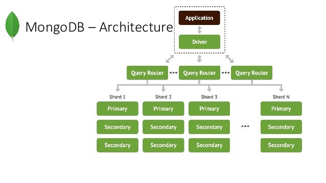 Using MongoDB and Python