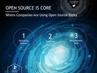 @FUTUREOFOSS
#FUTUREOSS
OPEN SOURCE IS CORE
Operating
Systems
1
Database
2 Development
Tools
3
SECTION 1
STRATEGY
Where Co...