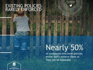 @FUTUREOFOSS
#FUTUREOSS
EXISTING POLICIES
RARELY ENFORCED
SECTION 4
BEST PRACTICES
Nearly 50%
of companies who have polici...